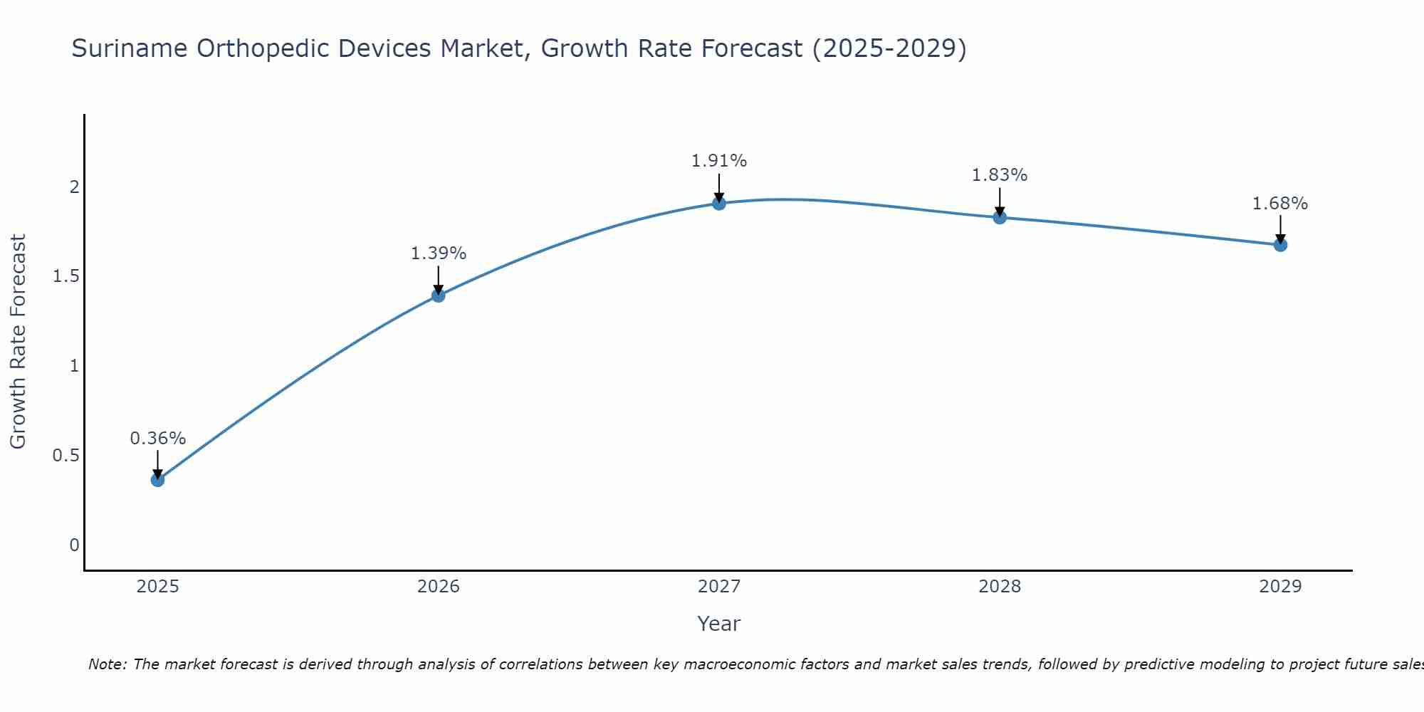 Suriname Orthopedic Devices Market Growth Rate