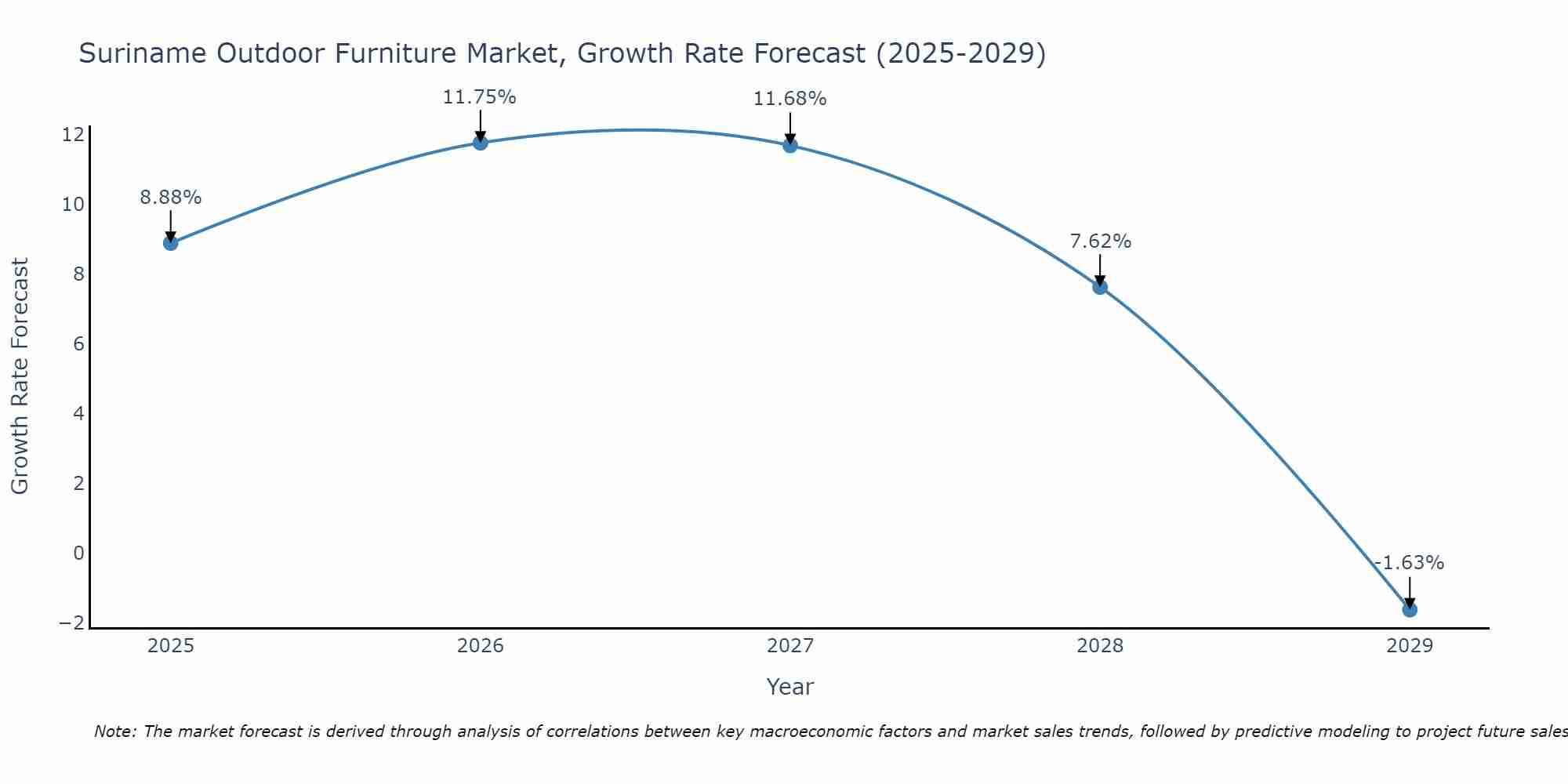 Suriname Outdoor Furniture Market Growth Rate