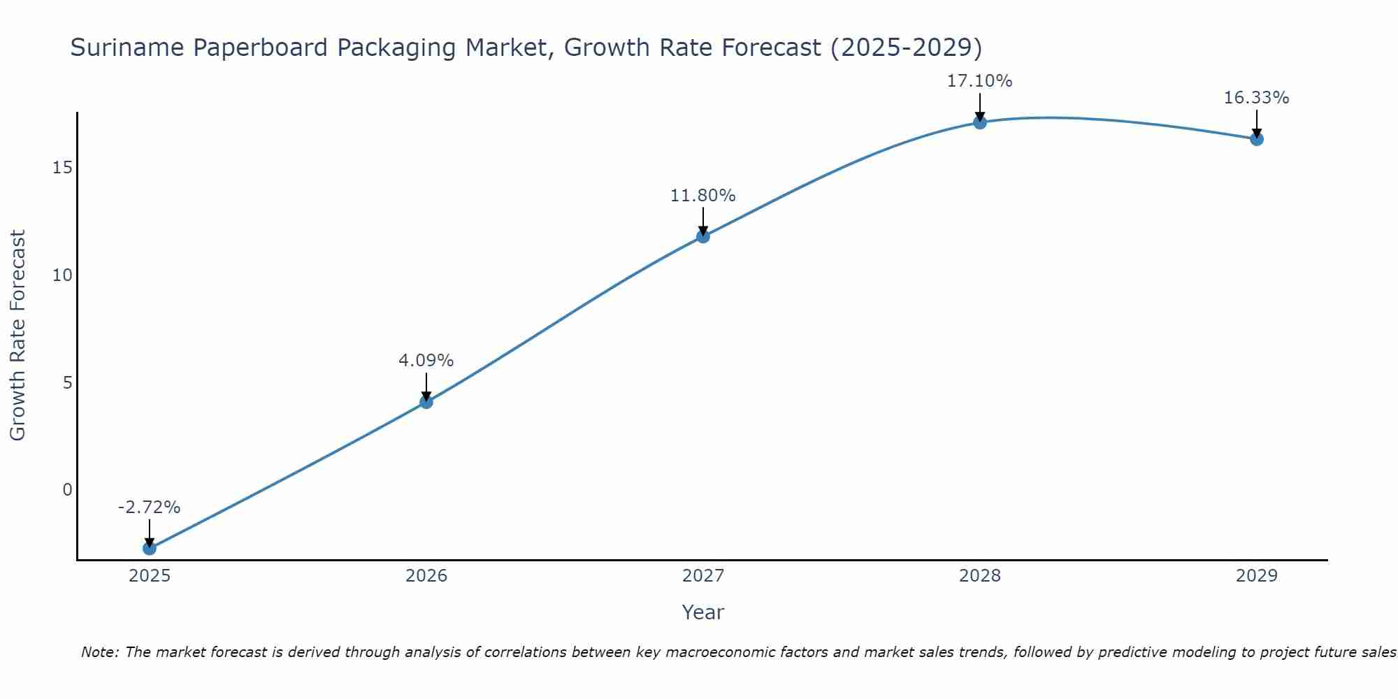 Suriname Paperboard Packaging Market Growth Rate
