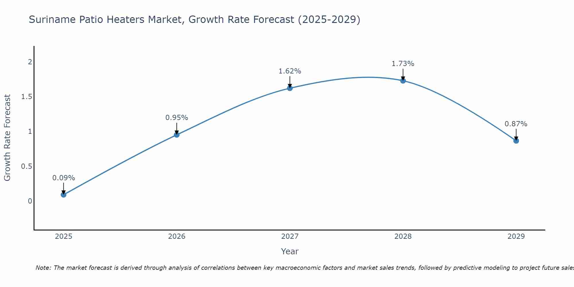 Suriname Patio Heaters Market Growth Rate