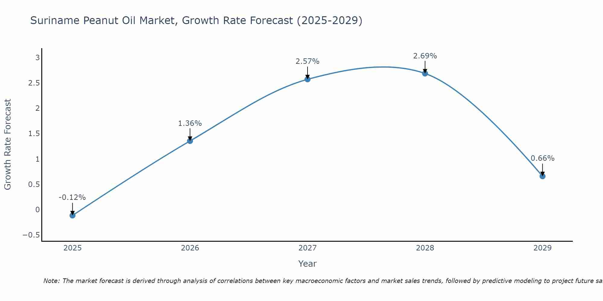 Suriname Peanut Oil Market Growth Rate