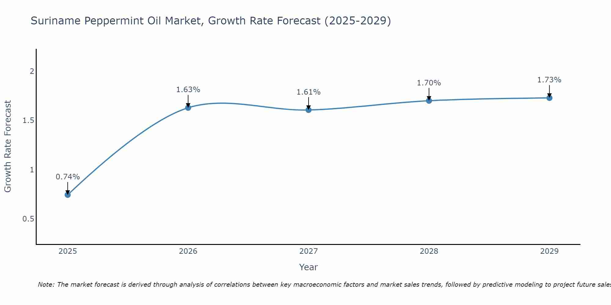 Suriname Peppermint Oil Market Growth Rate