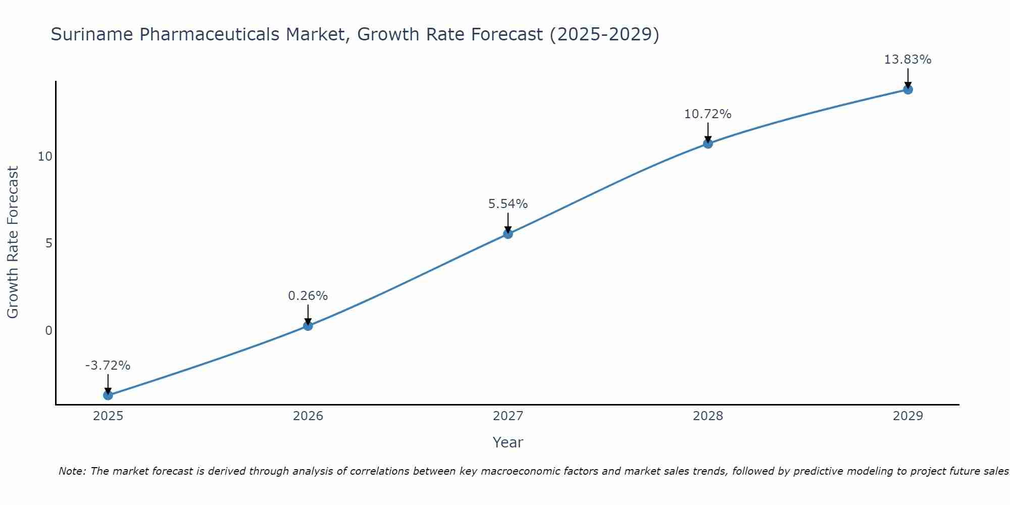 Suriname Pharmaceuticals Market Growth Rate