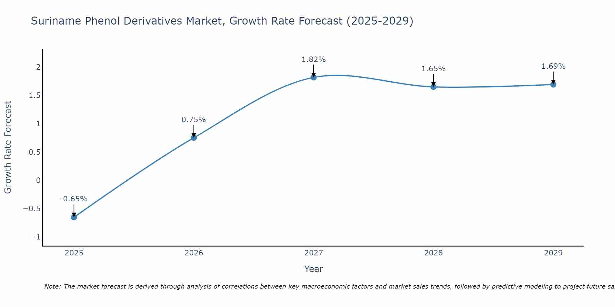 Suriname Phenol Derivatives Market Growth Rate