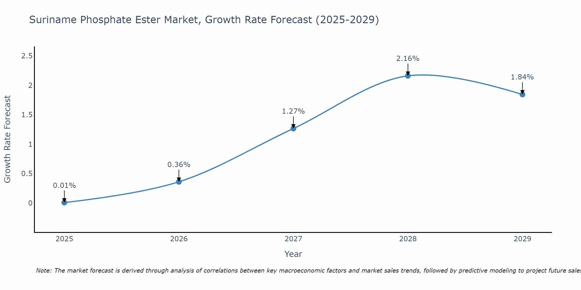 Suriname Phosphate Ester Market Growth Rate