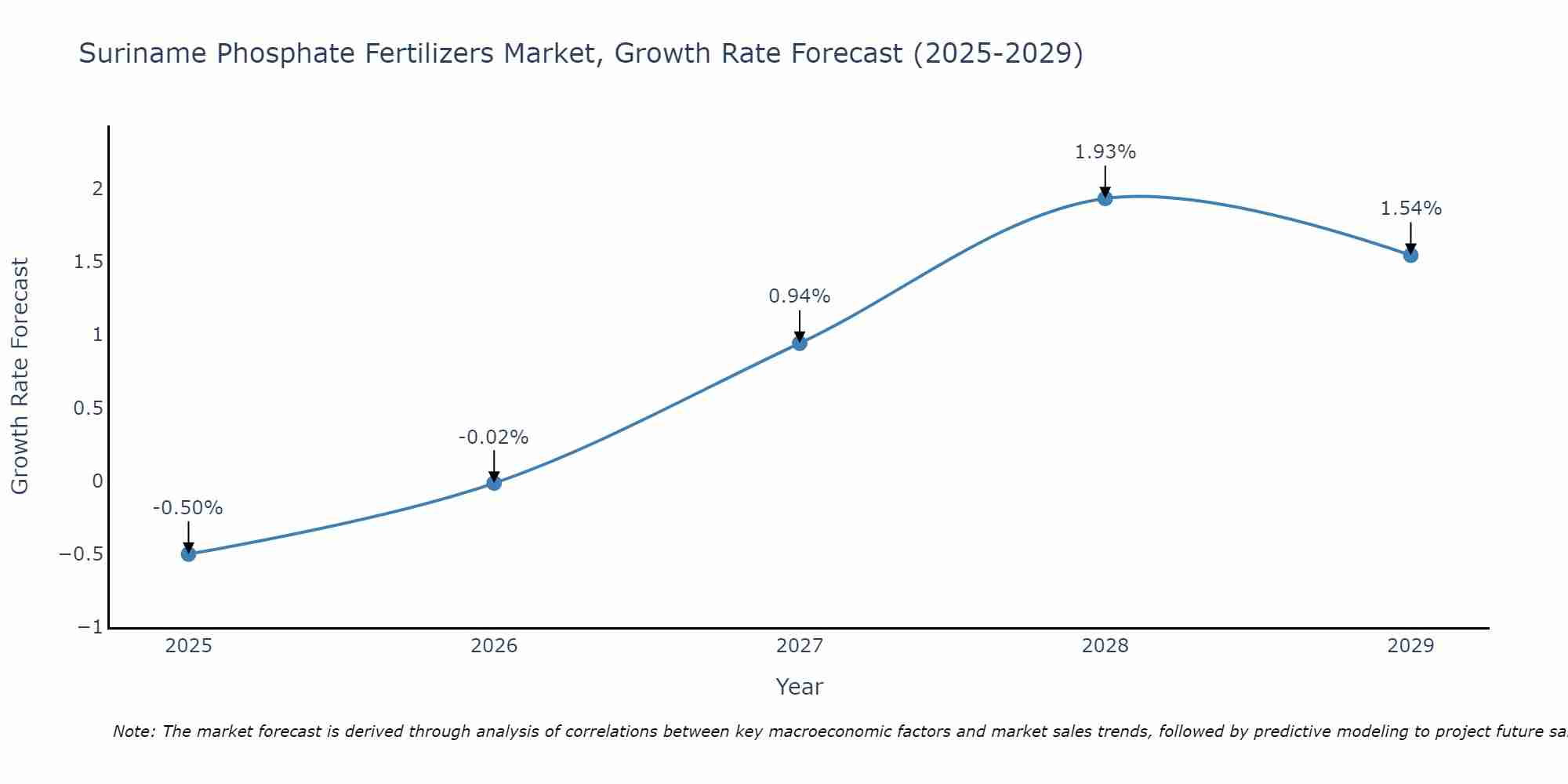 Suriname Phosphate Fertilizers Market Growth Rate
