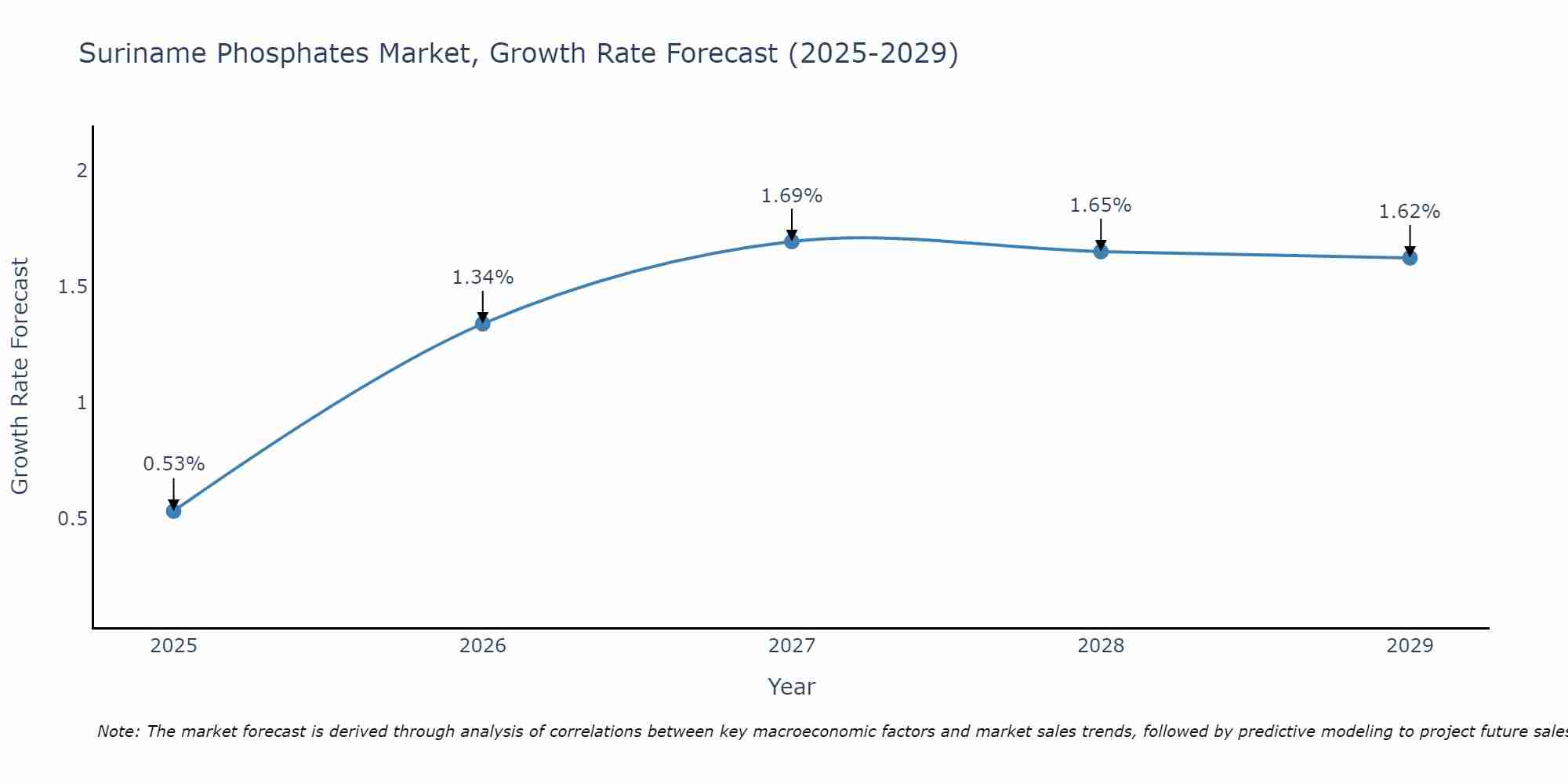Suriname Phosphates Market Growth Rate