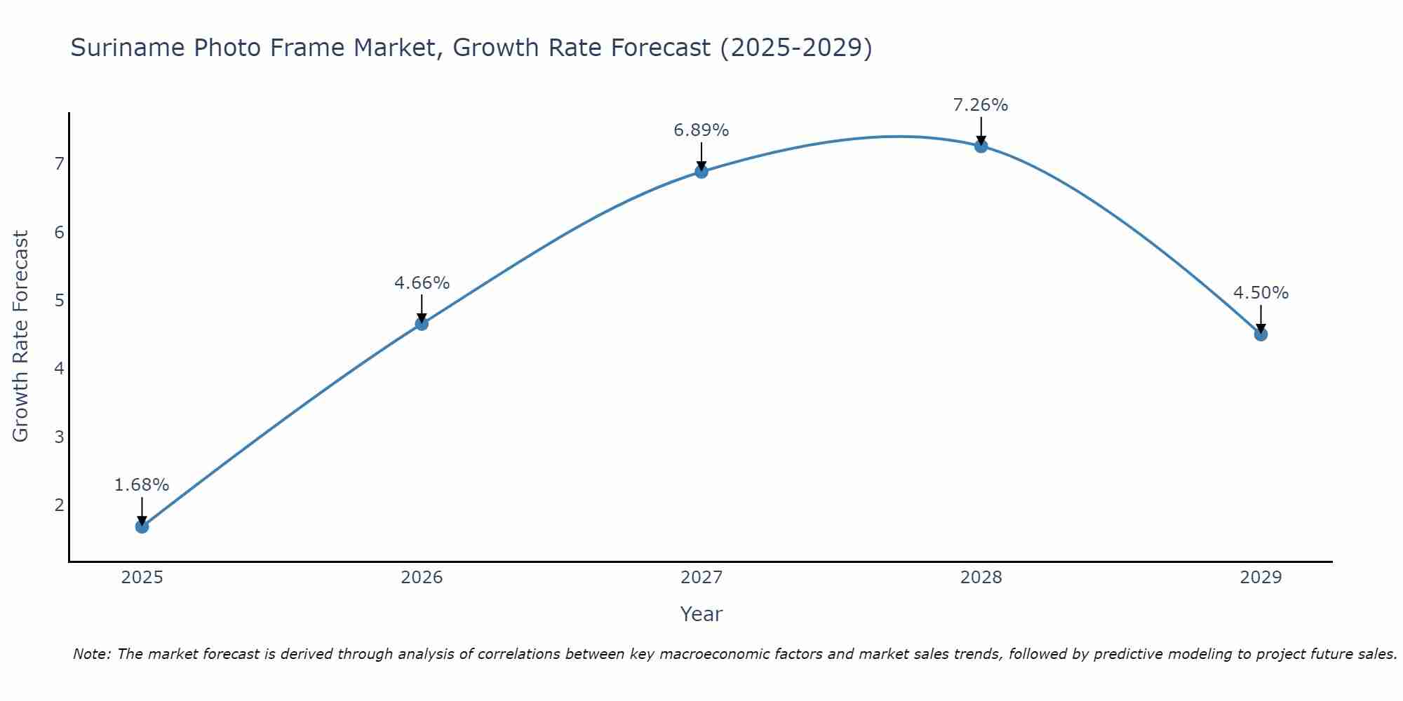 Suriname Photo Frame Market Growth Rate