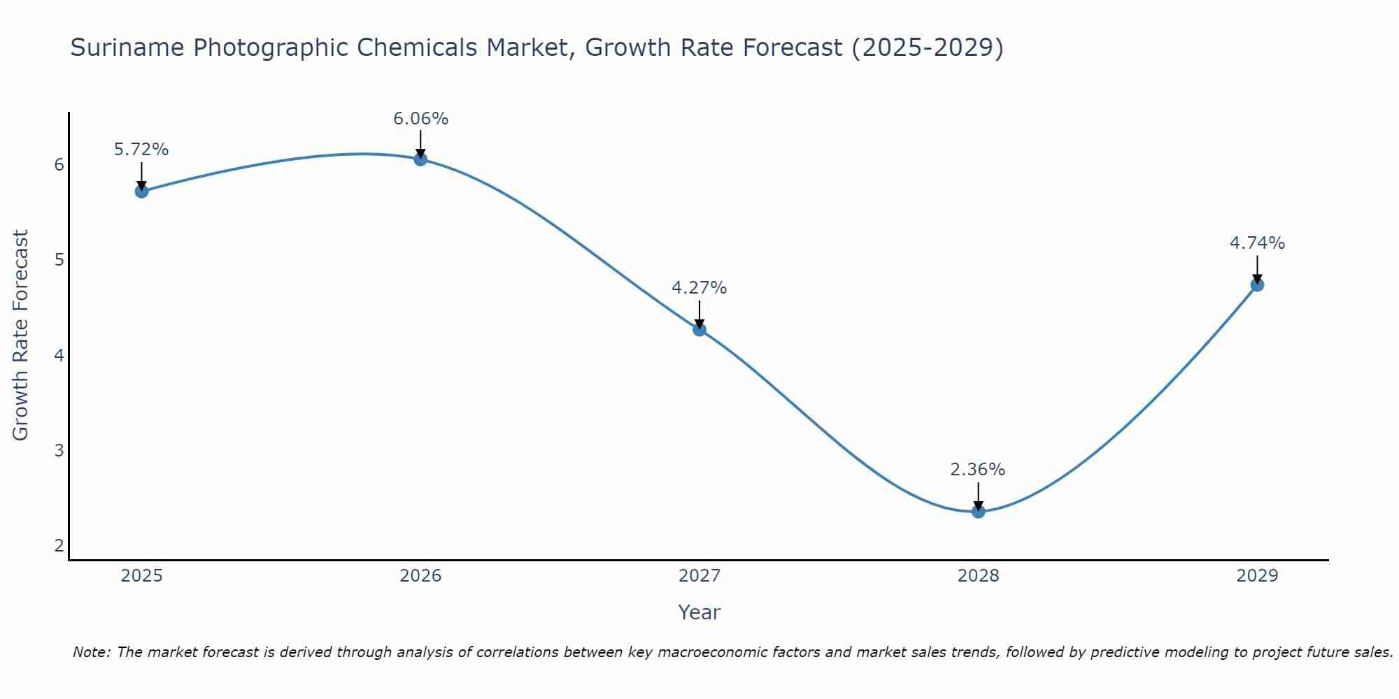 Suriname Photographic Chemicals Market Growth Rate