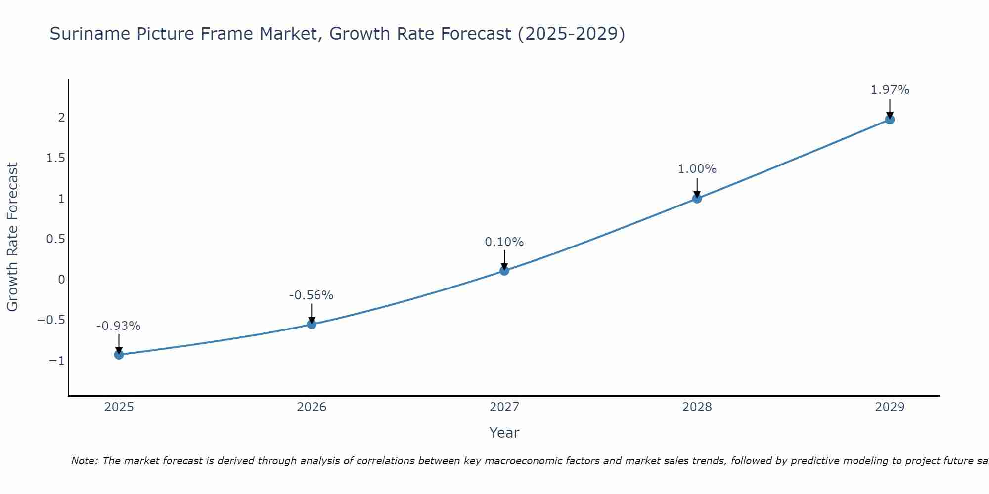 Suriname Picture Frame Market Growth Rate