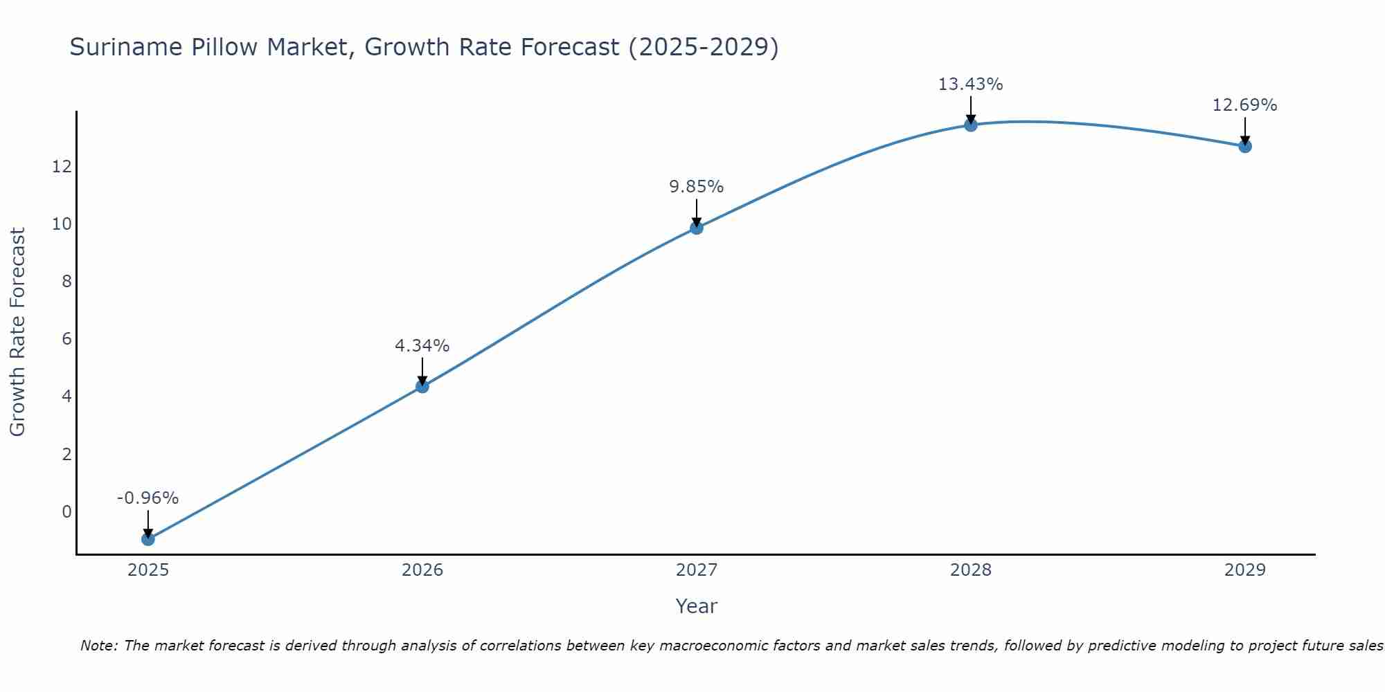 Suriname Pillow Market Growth Rate