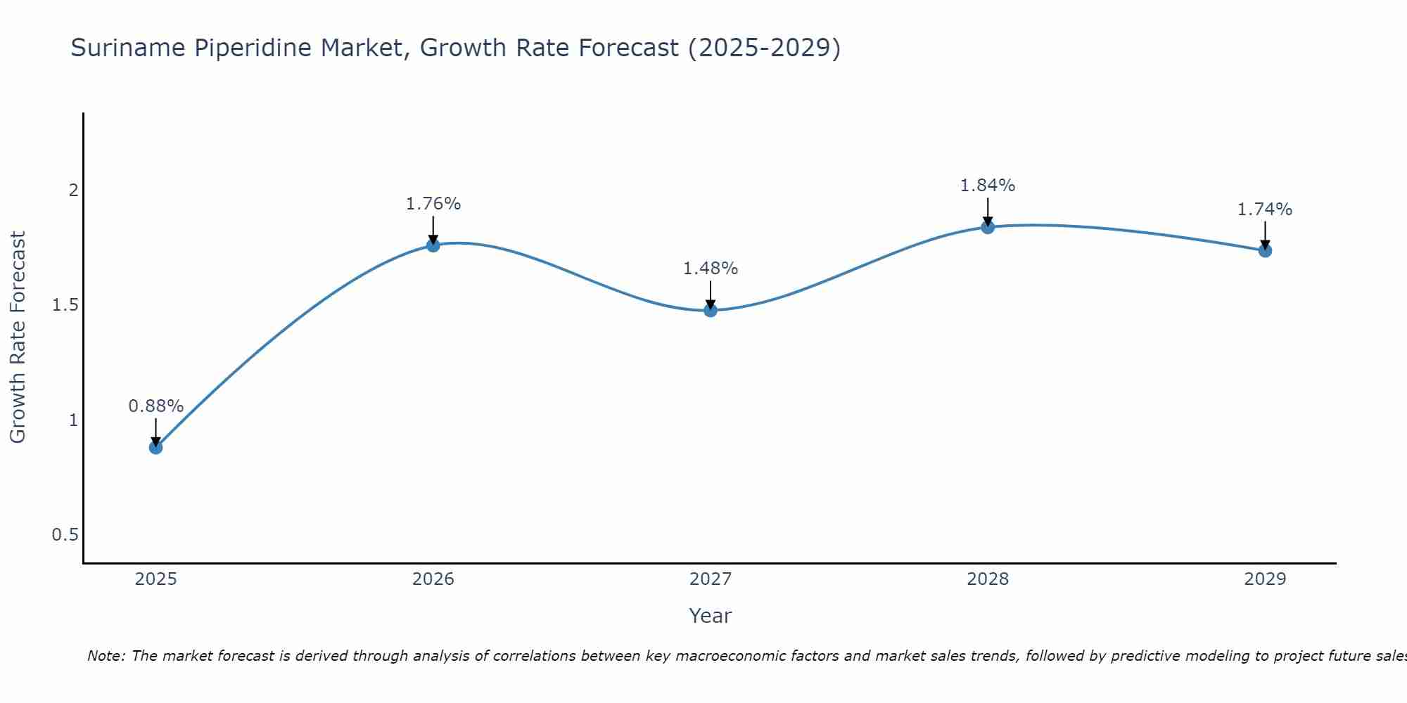 Suriname Piperidine Market Growth Rate