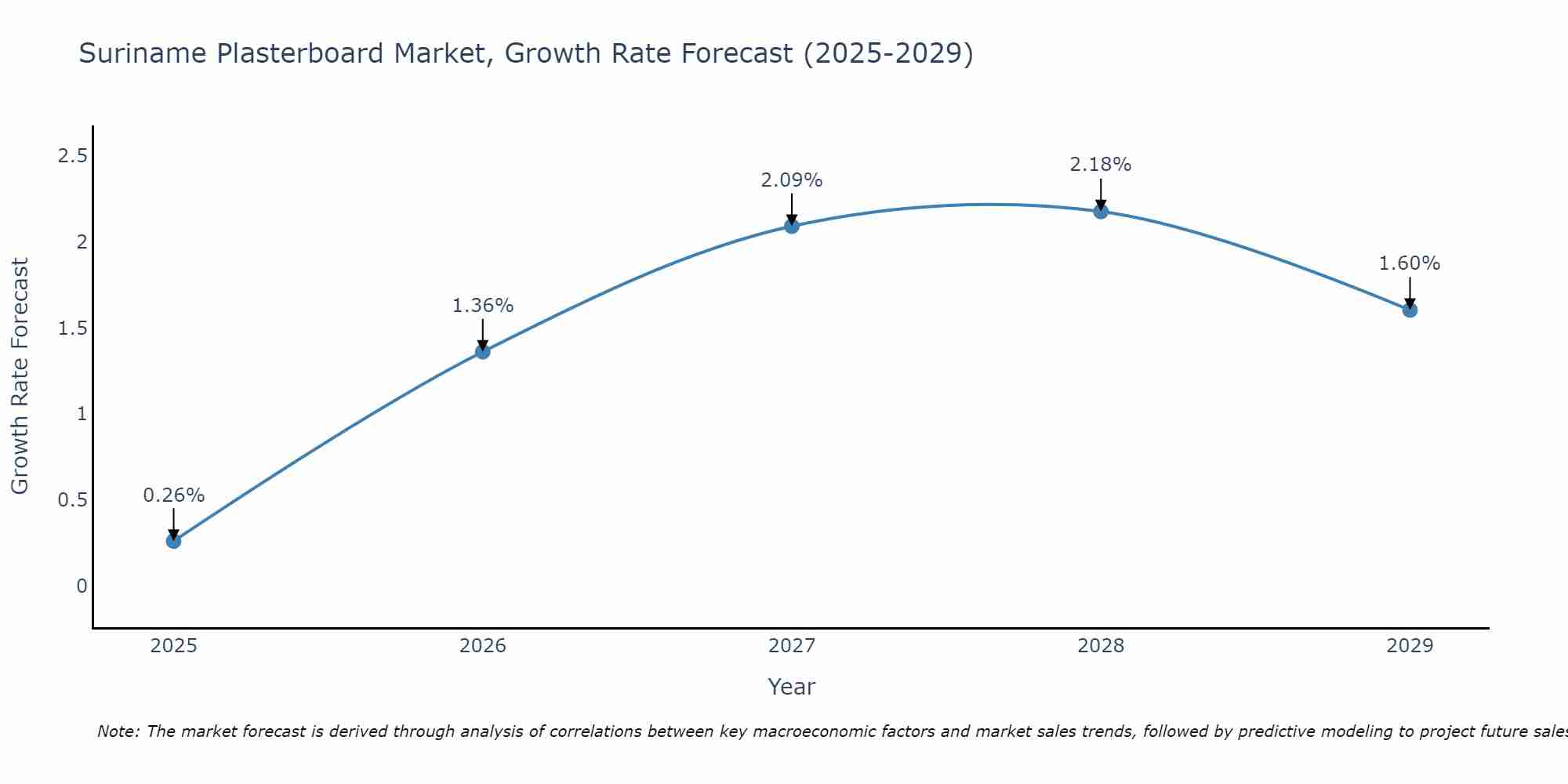 Suriname Plasterboard Market Growth Rate
