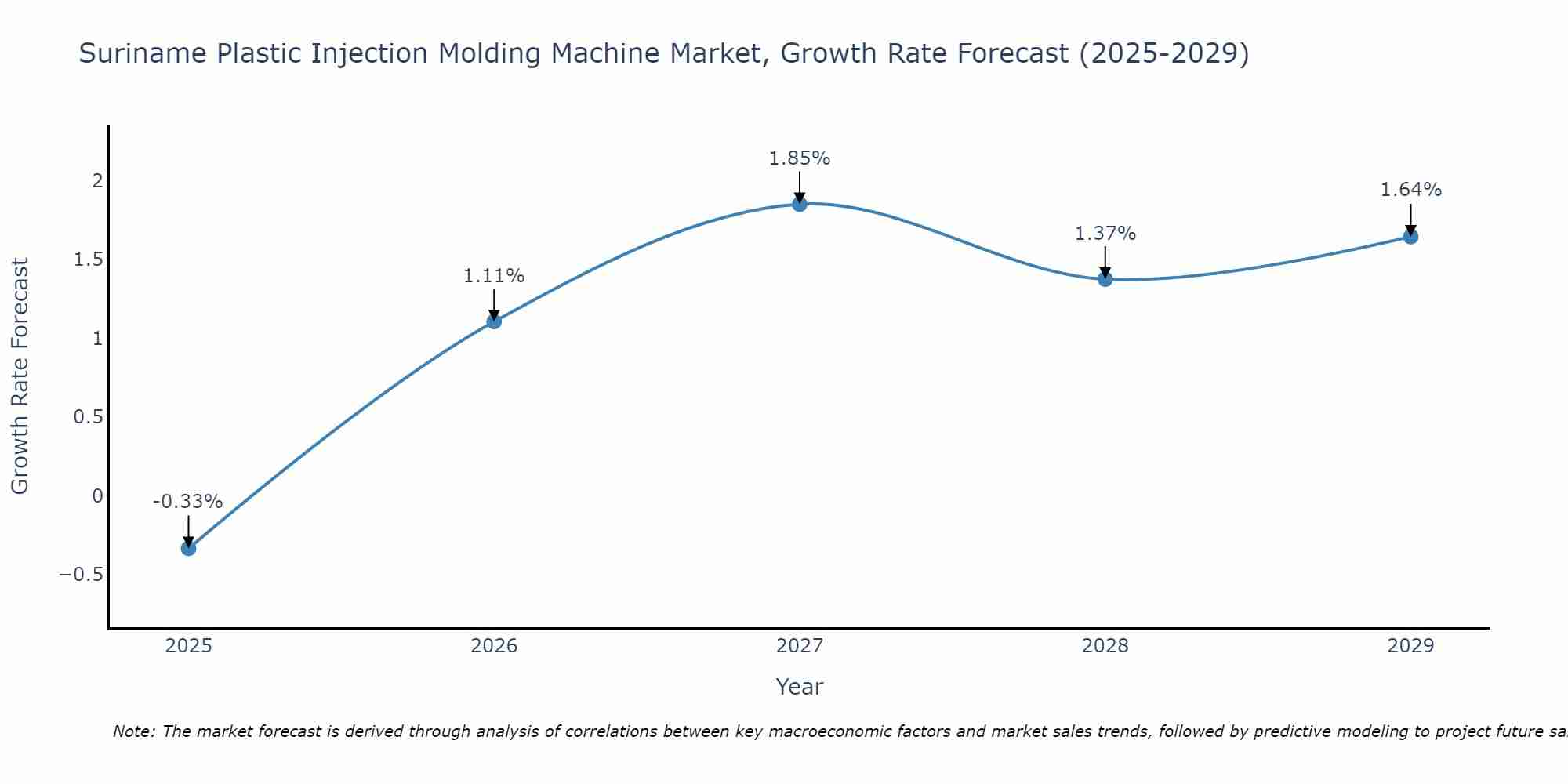 Suriname Plastic Injection Molding Machine Market Growth Rate