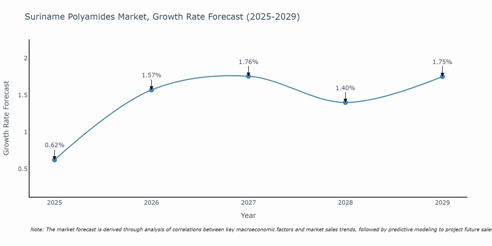 Suriname Polyamides Market Growth Rate