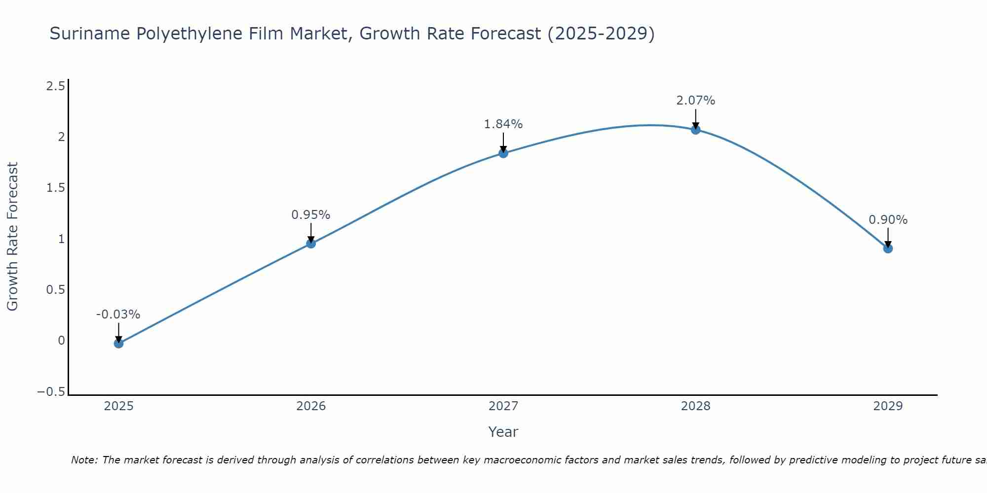 Suriname Polyethylene Film Market Growth Rate