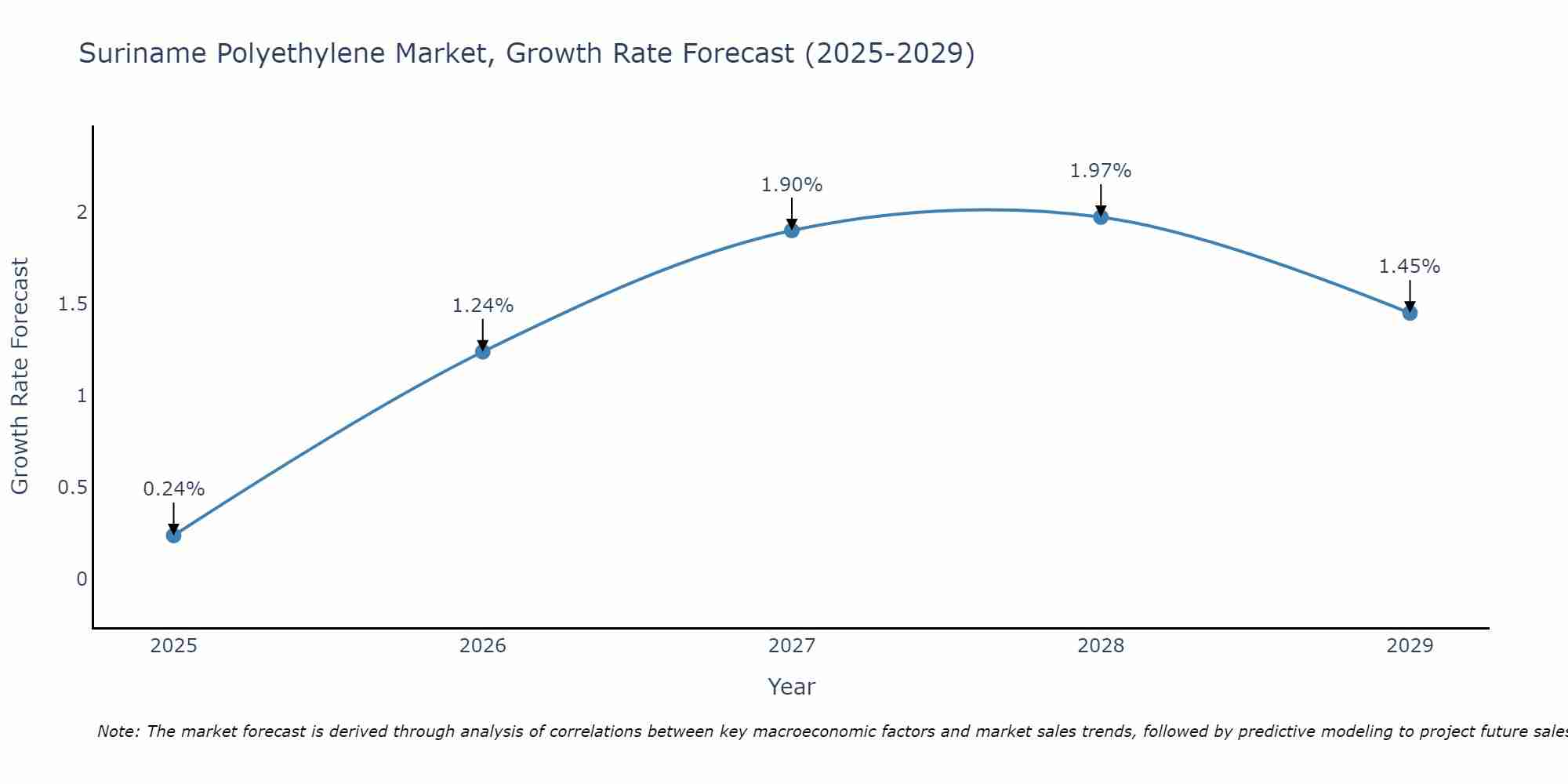 Suriname Polyethylene Market Size Growth Rate