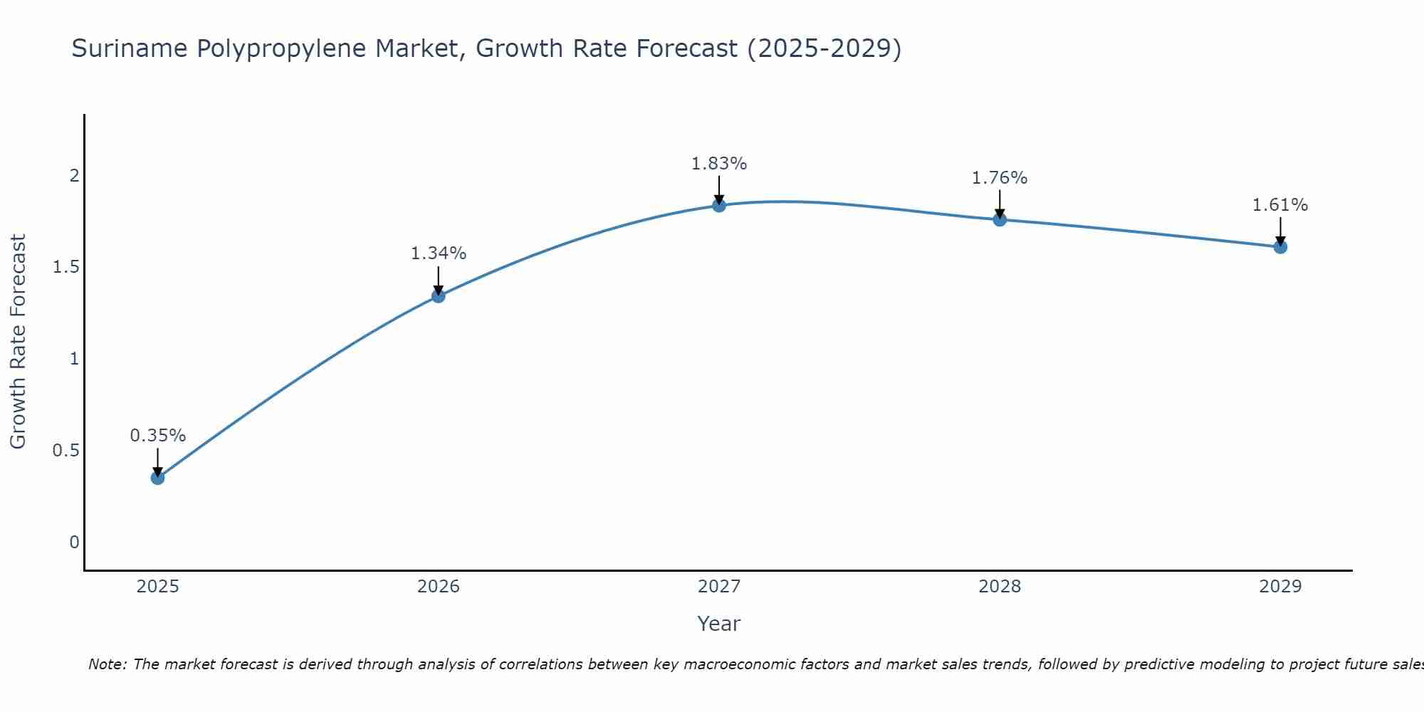 Suriname Polypropylene Market Growth Rate