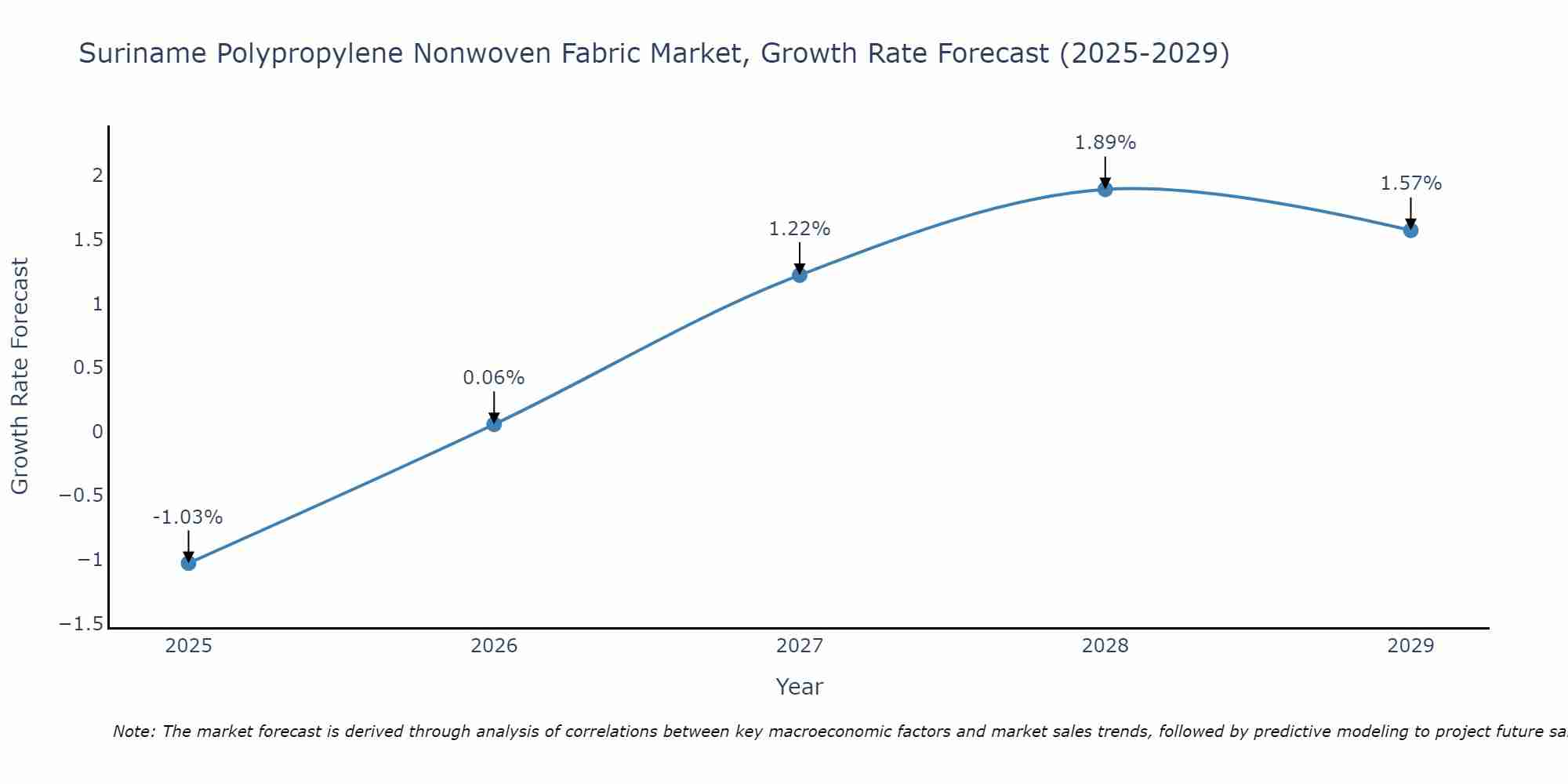 Suriname Polypropylene Nonwoven Fabric Market Growth Rate