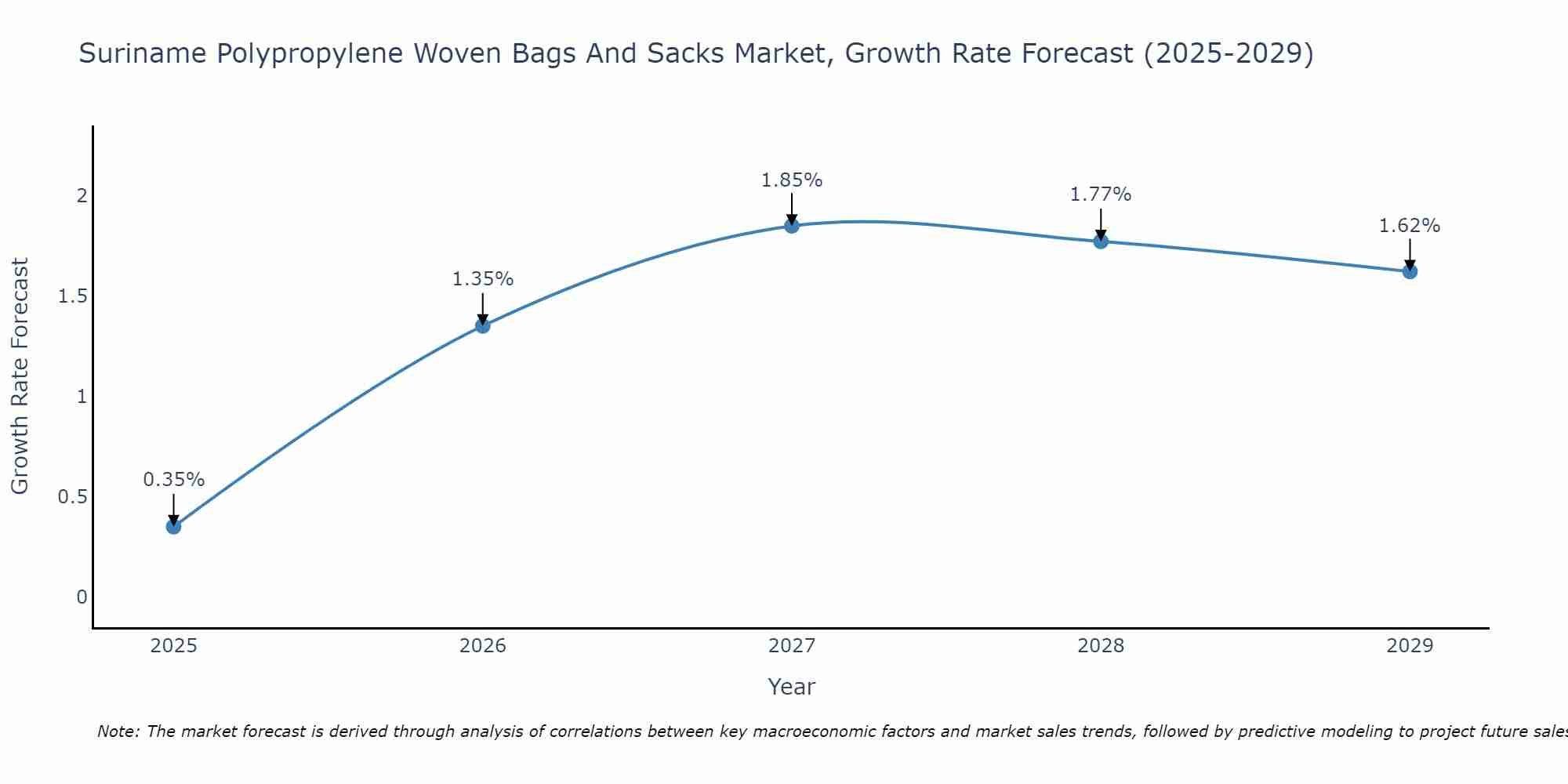Suriname Polypropylene Woven Bags And Sacks Market Growth Rate