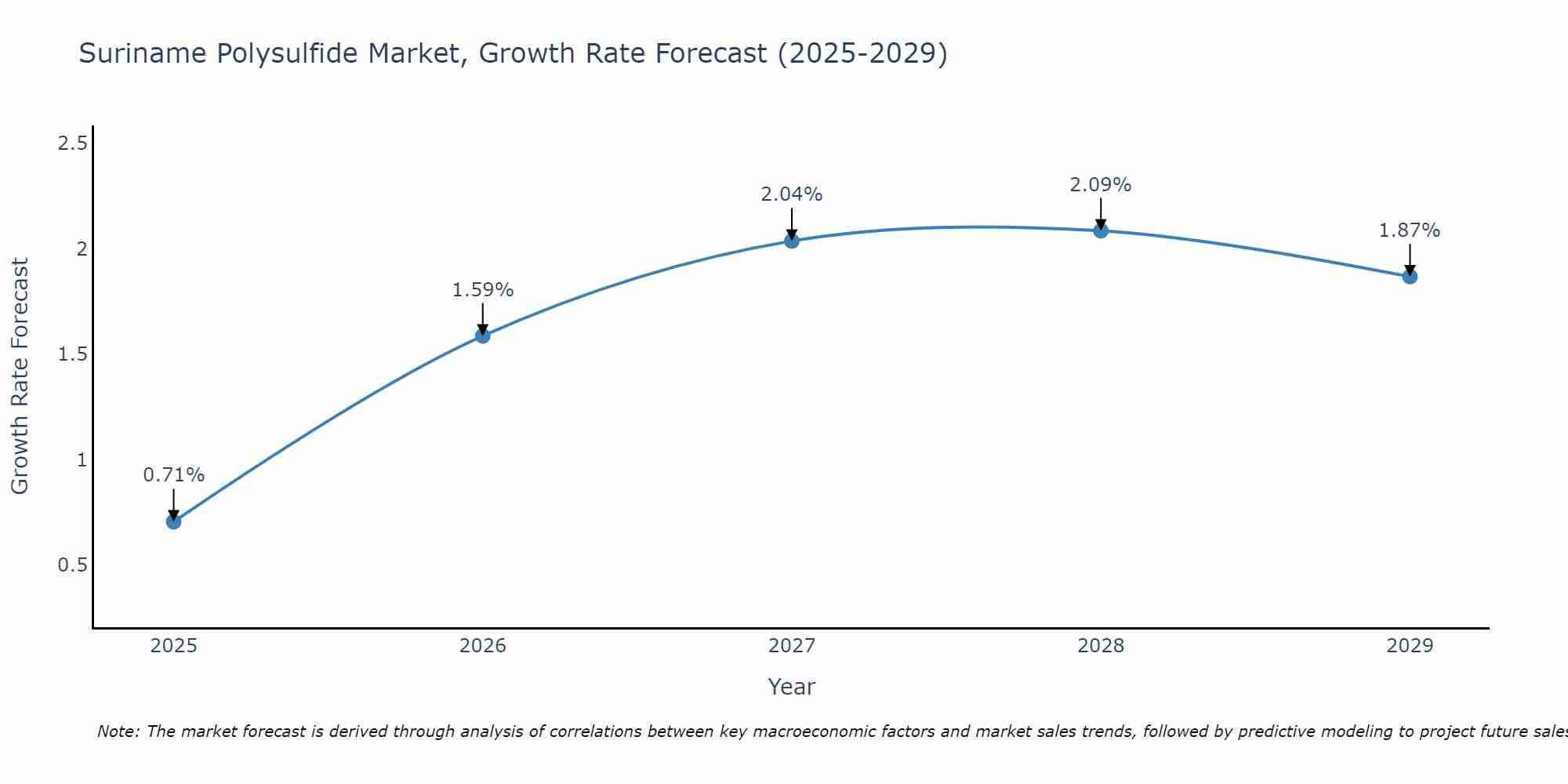 Suriname Polysulfide Market Growth Rate