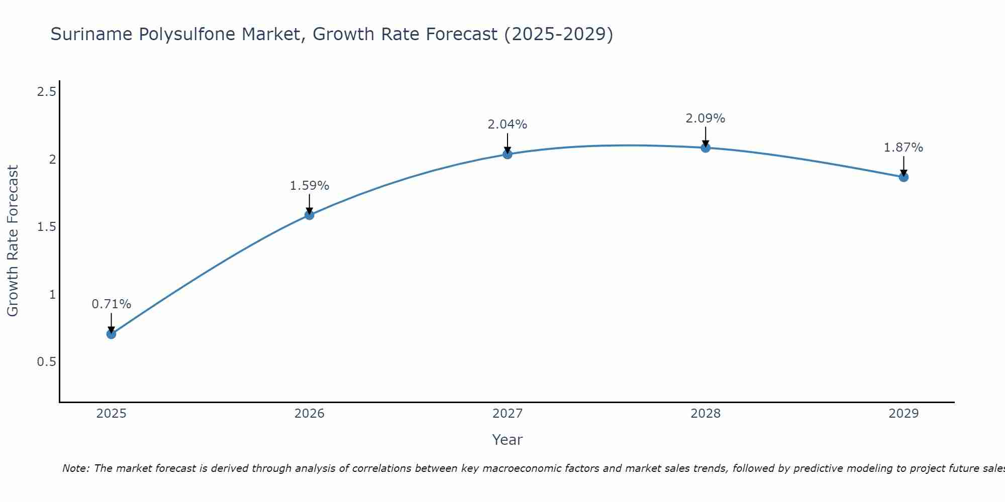 Suriname Polysulfone Market Growth Rate