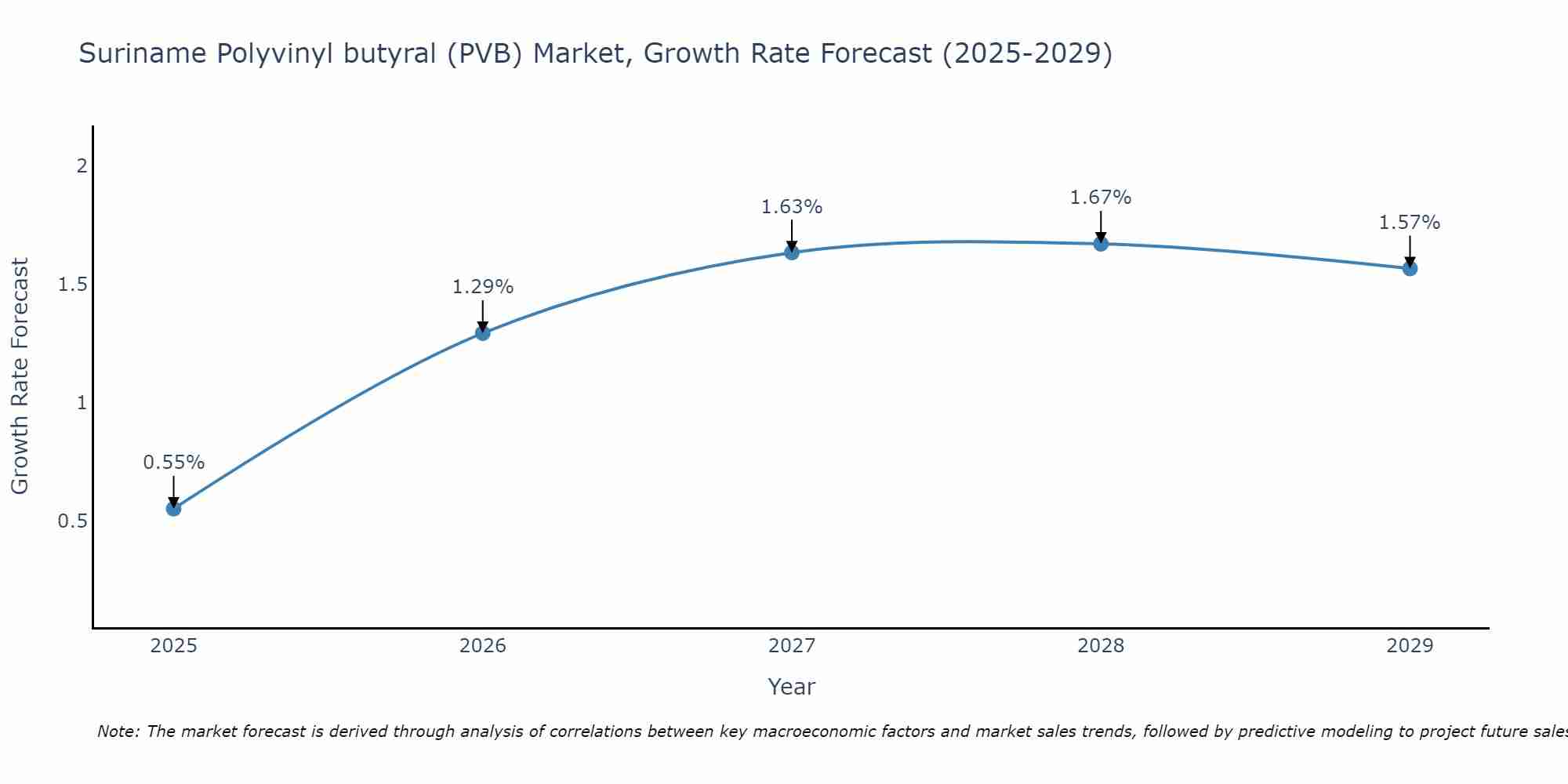 Suriname Polyvinyl butyral (PVB) Market Growth Rate