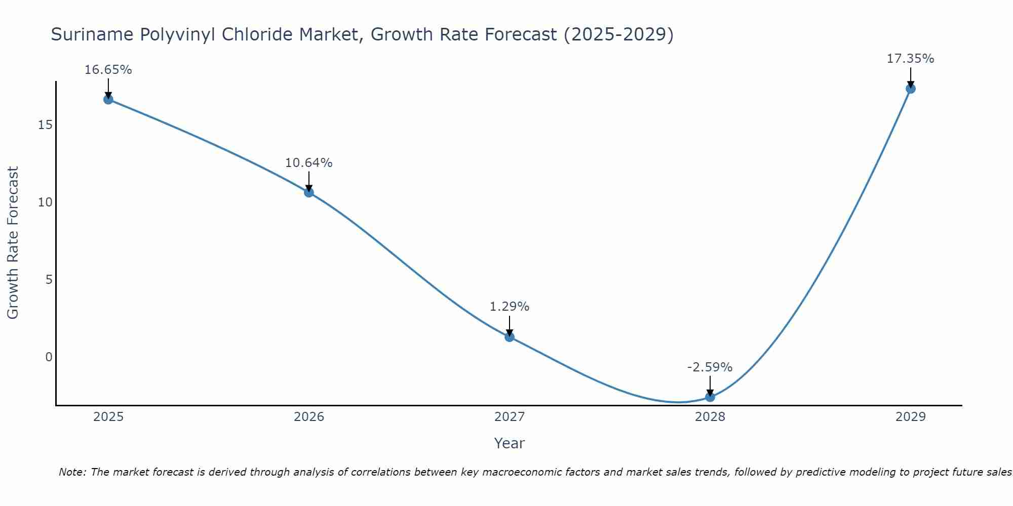 Suriname Polyvinyl Chloride Market Size Growth Rate