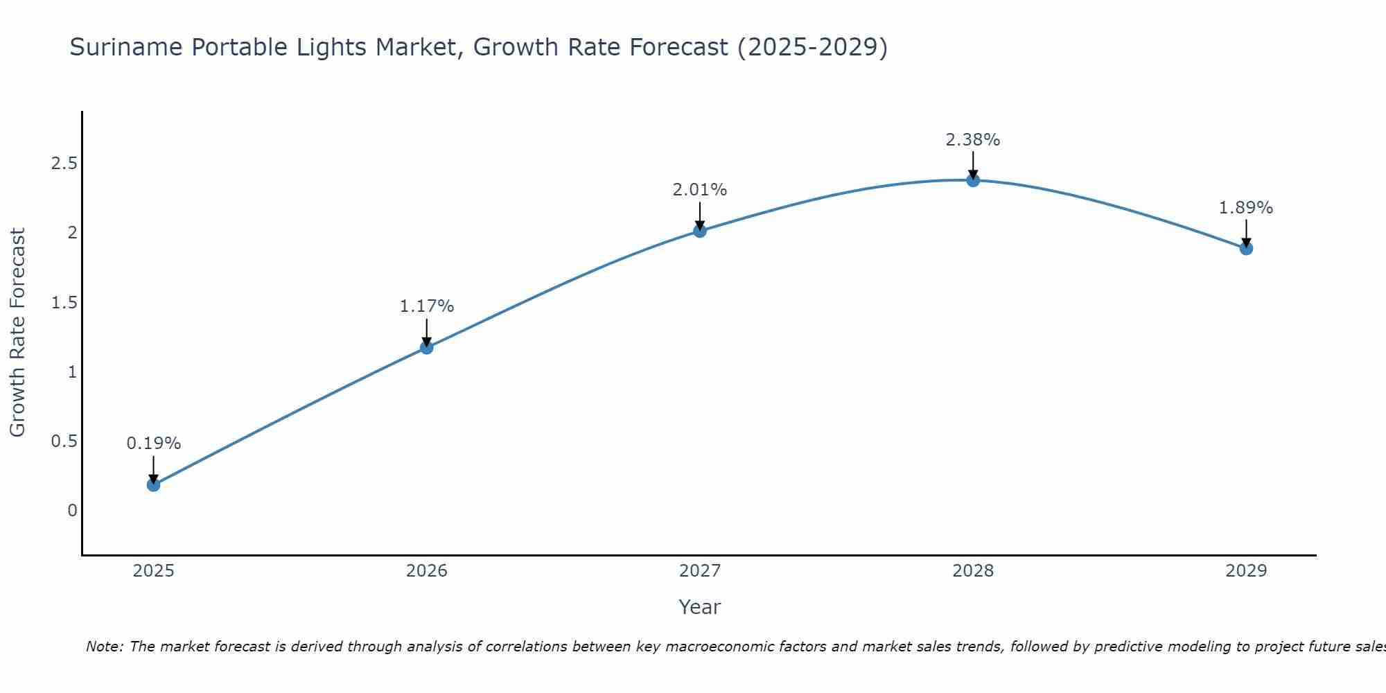 Suriname Portable Lights Market Growth Rate