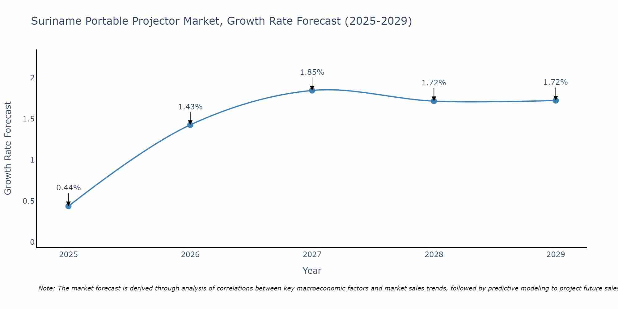Suriname Portable Projector Market Growth Rate