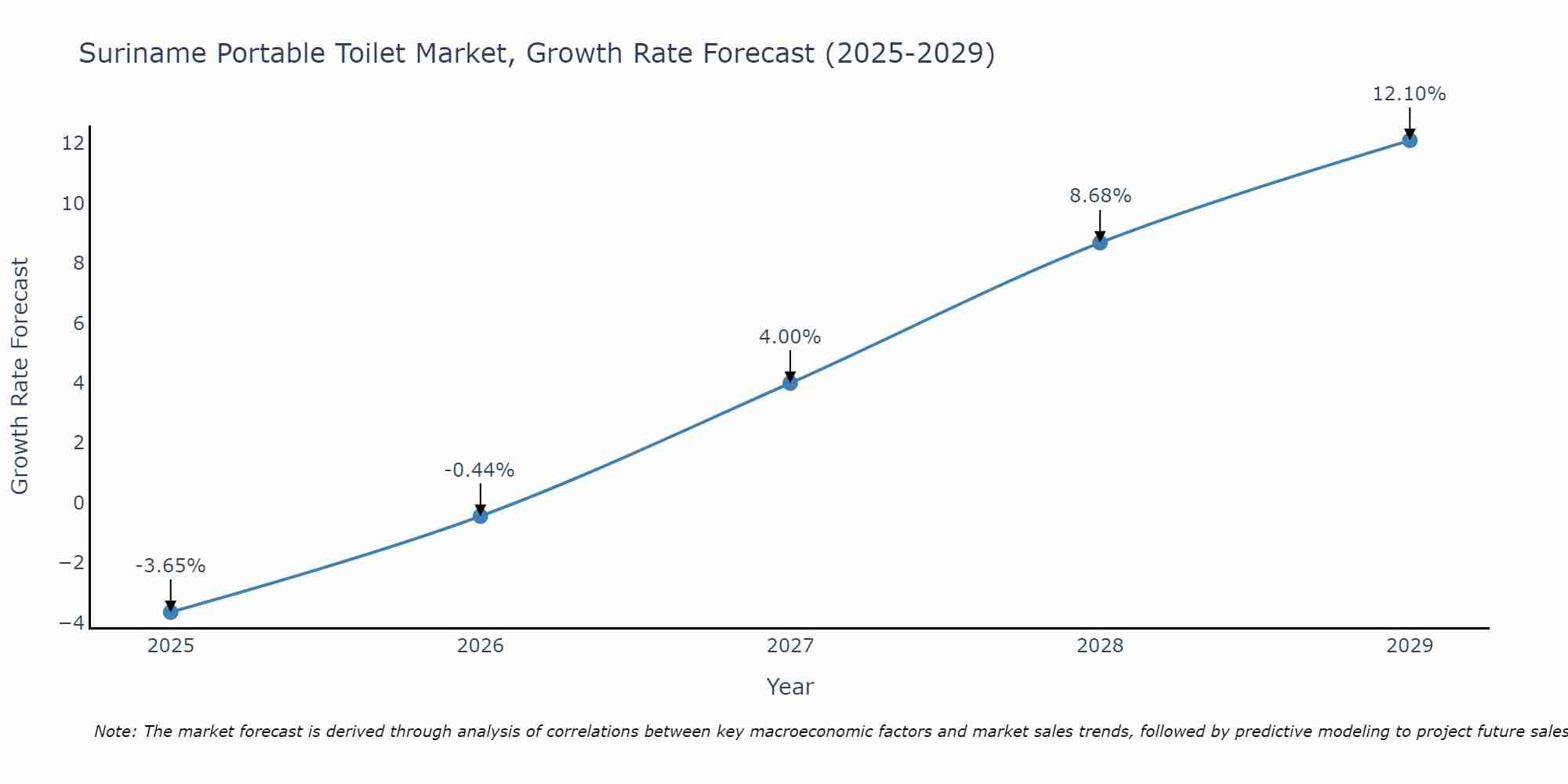 Suriname Portable Toilet Market Growth Rate
