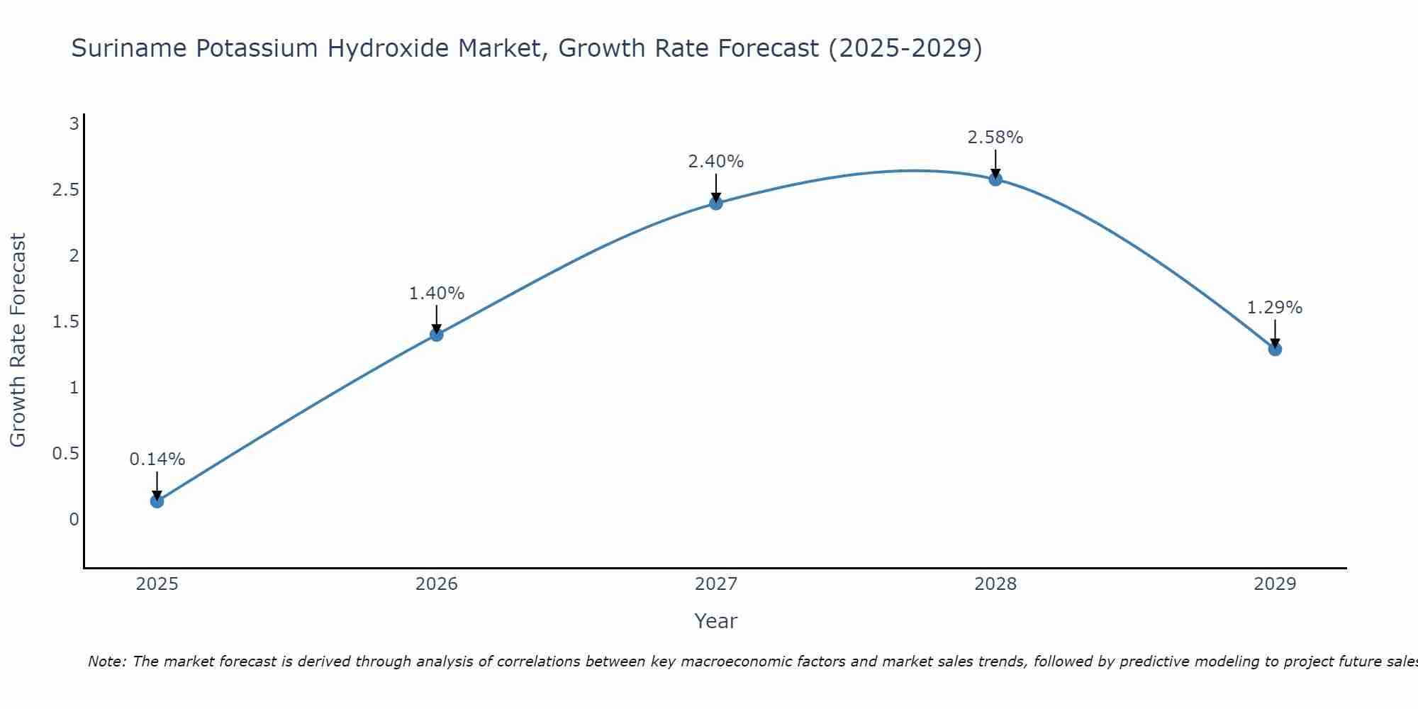 Suriname Potassium Hydroxide Market Size Growth Rate