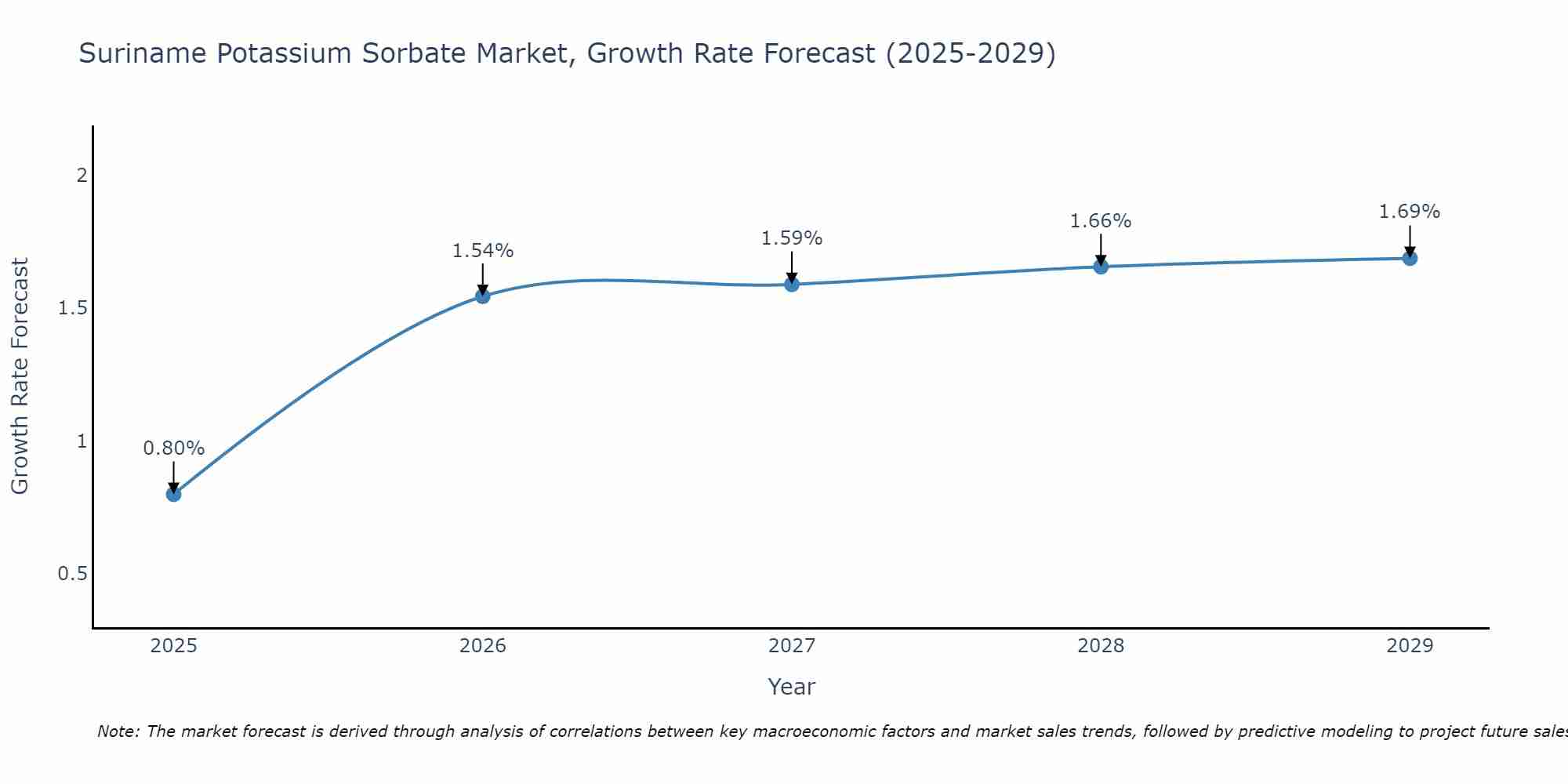 Suriname Potassium Sorbate Market Growth Rate