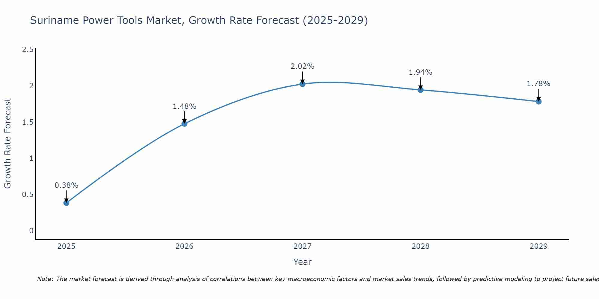 Suriname Power Tools Market Size Growth Rate