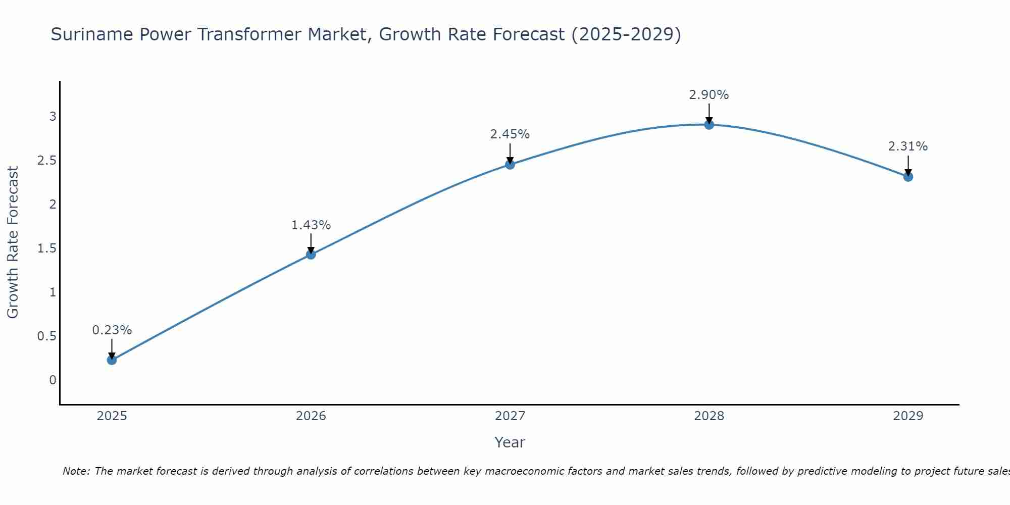 Suriname Power Transformer Market Growth Rate
