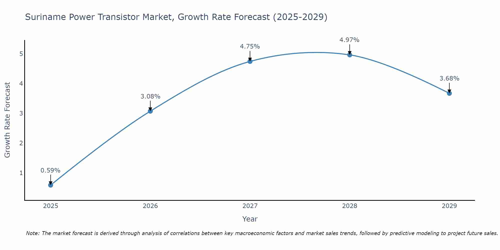 Suriname Power Transistor Market Growth Rate