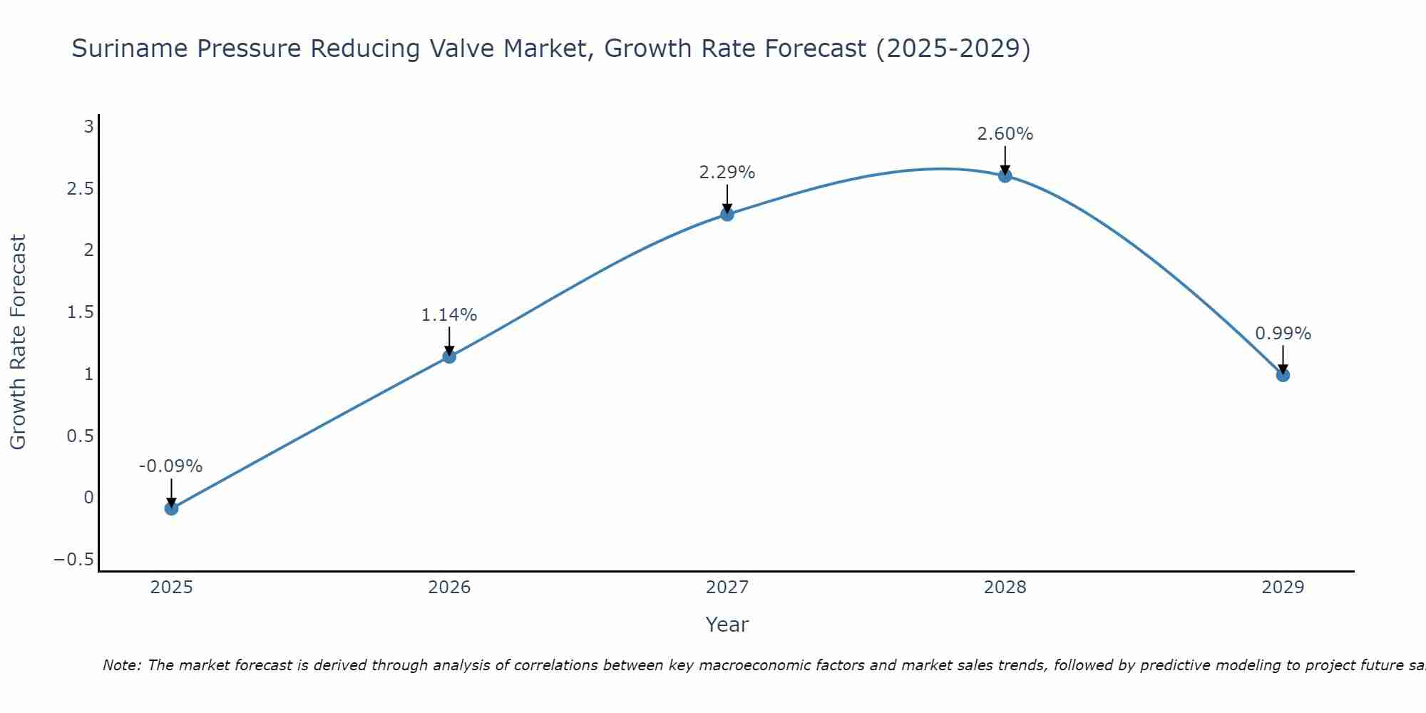 Suriname Pressure Reducing Valve Market Growth Rate