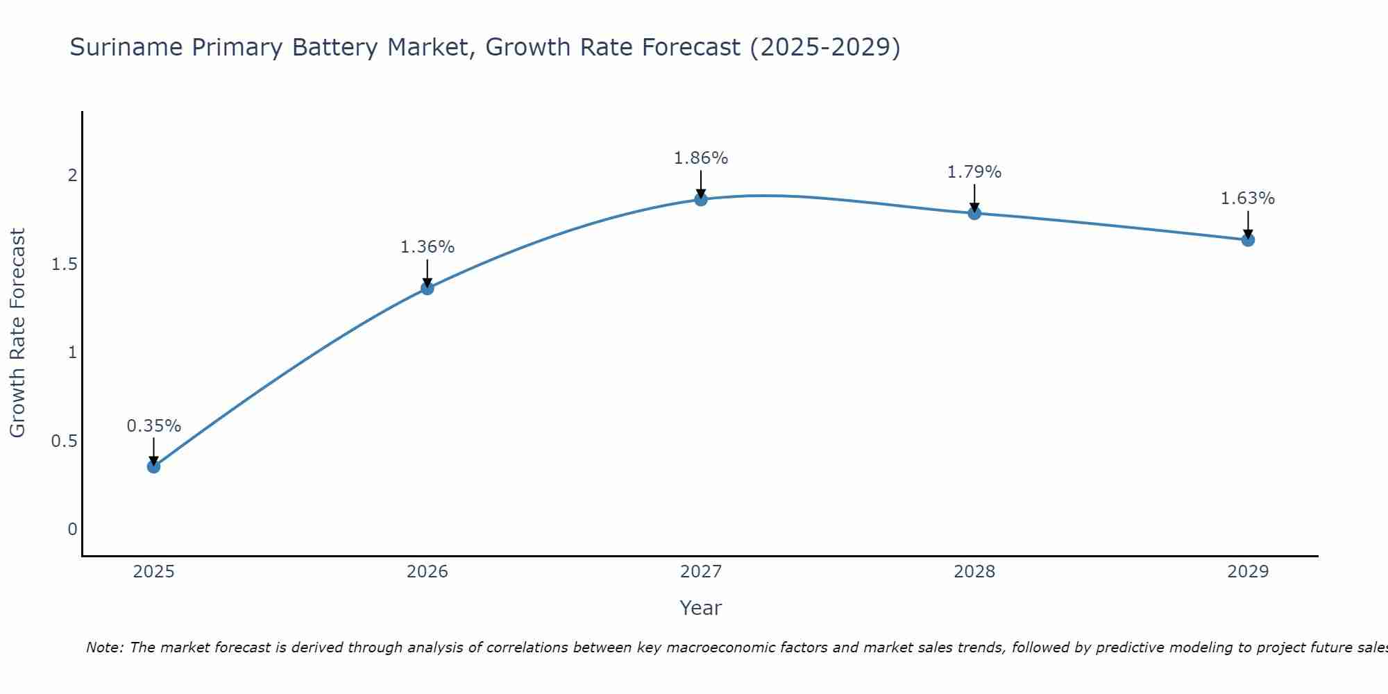 Suriname Primary Battery Market Growth Rate