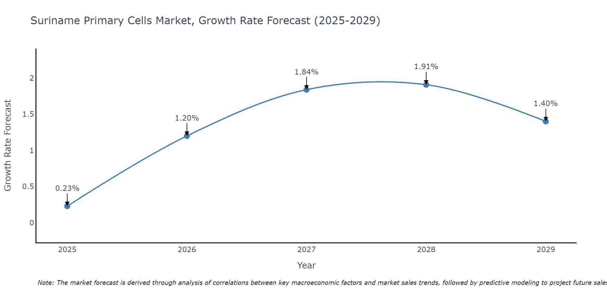 Suriname Primary Cells Market Growth Rate