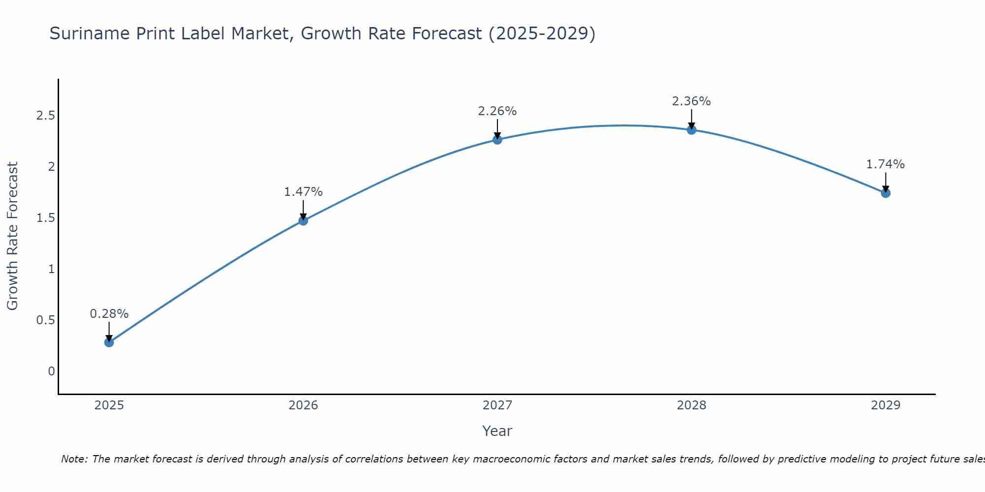 Suriname Print Label Market Growth Rate