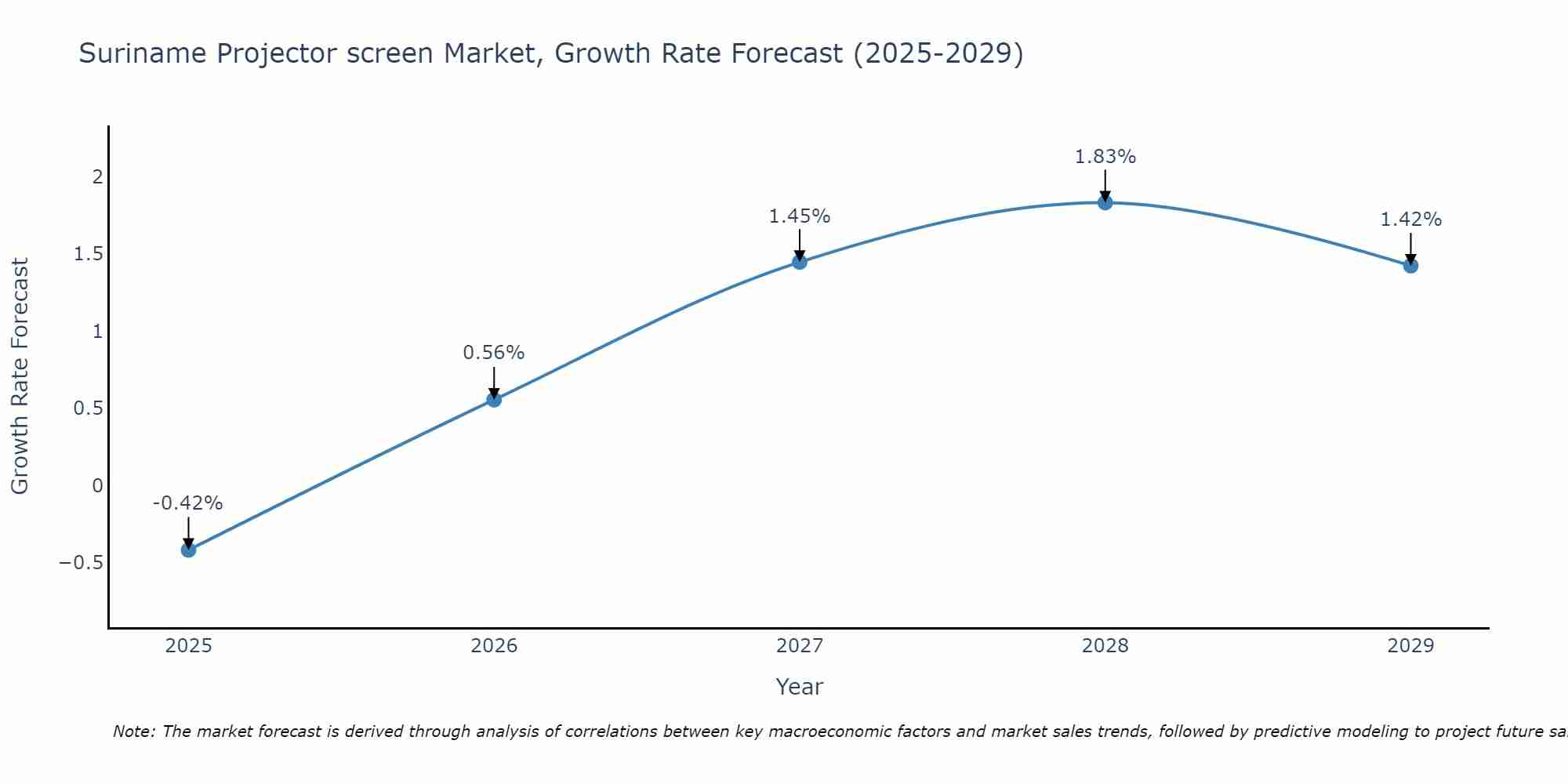 Suriname Projector screen Market Growth Rate