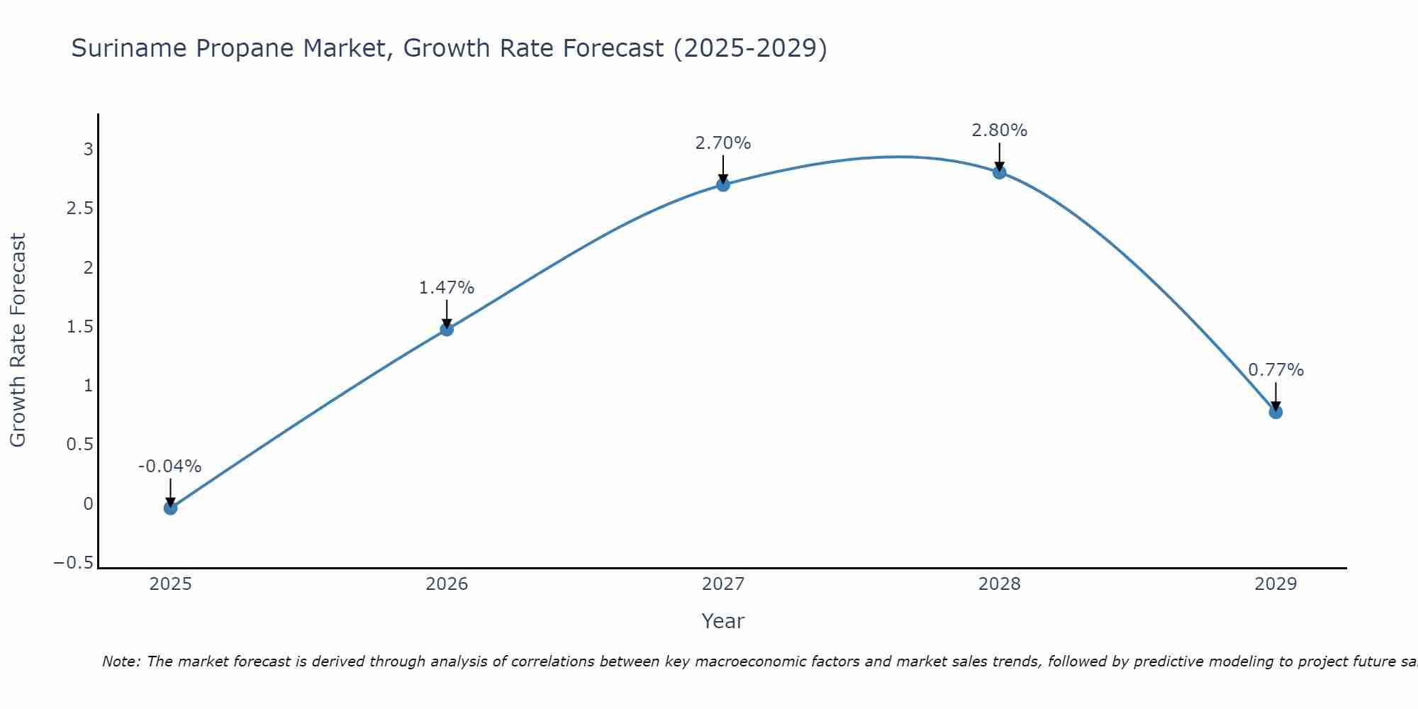 Suriname Propane Market Size Growth Rate