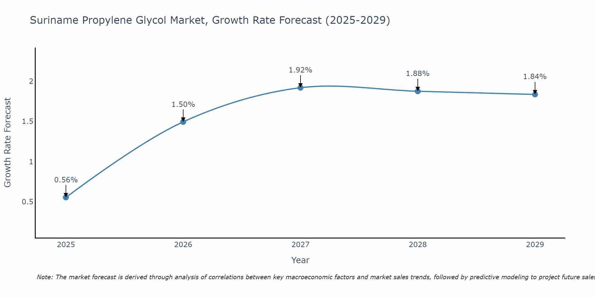 Suriname Propylene Glycol Market Growth Rate