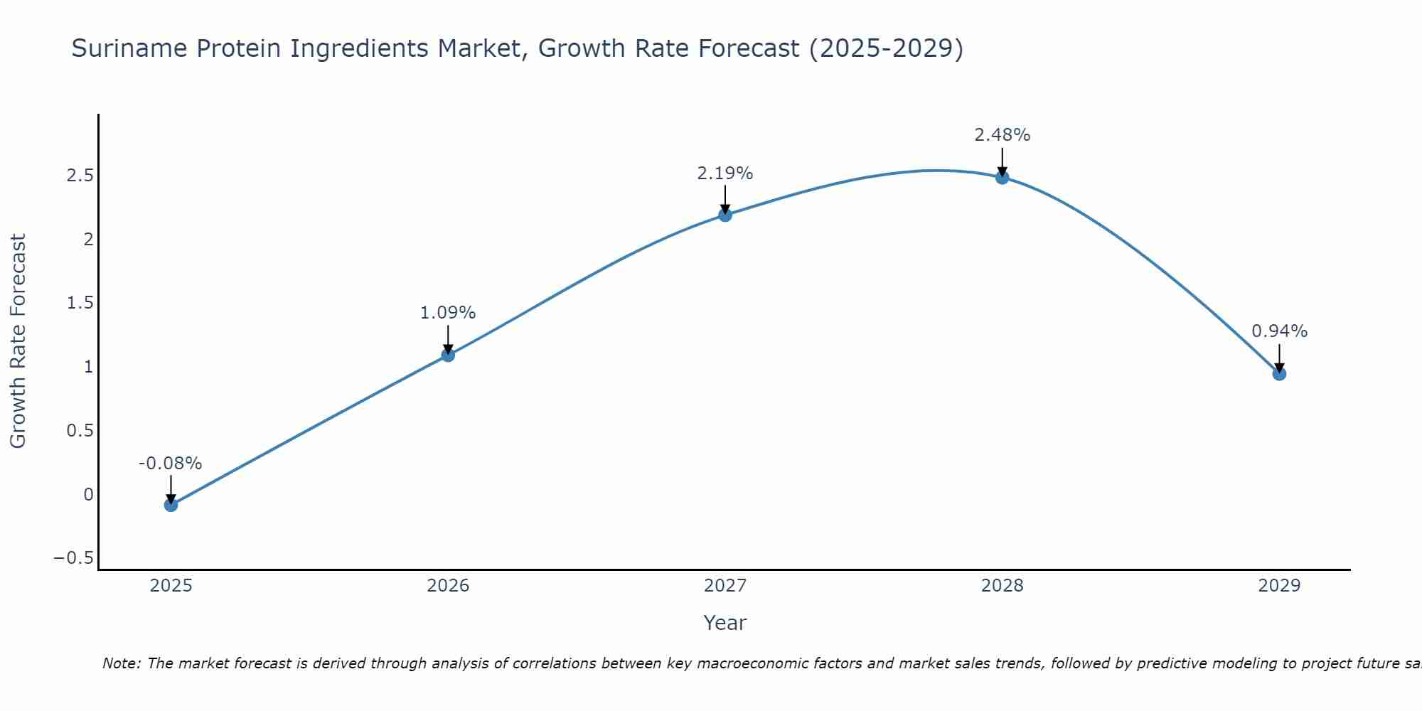 Suriname Protein Ingredients Market Growth Rate