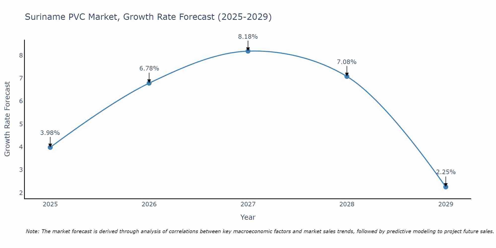 Suriname PVC Market Size Growth Rate