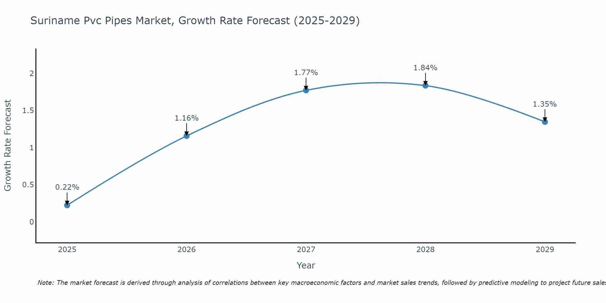 Suriname Pvc Pipes Market Growth Rate