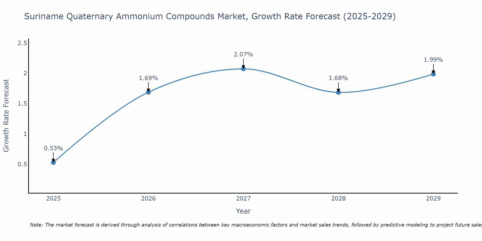 Suriname Quaternary Ammonium Compounds Market Growth Rate