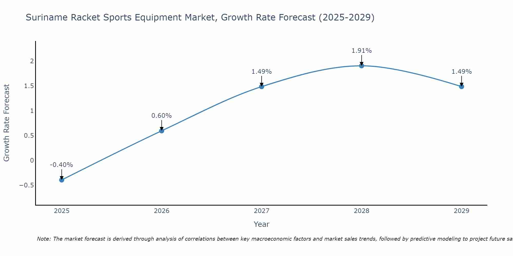 Suriname Racket Sports Equipment Market Growth Rate