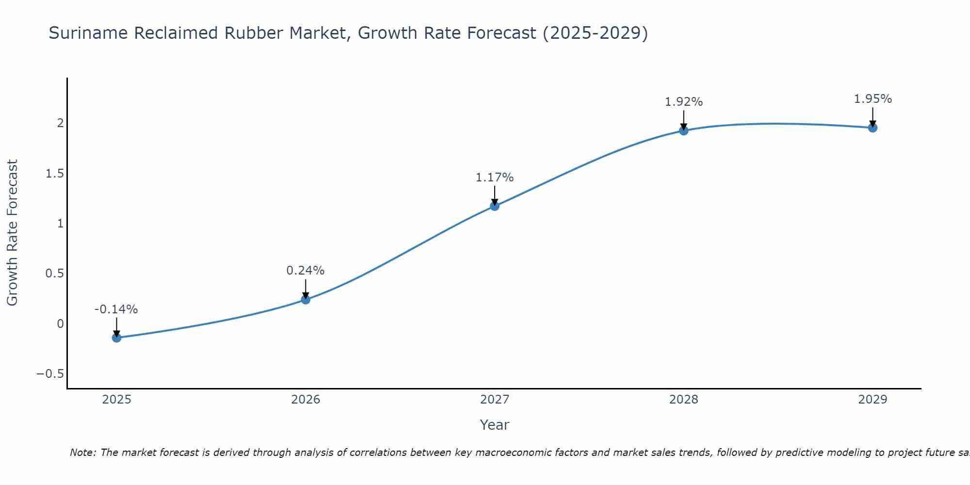 Suriname Reclaimed Rubber Market Size Growth Rate