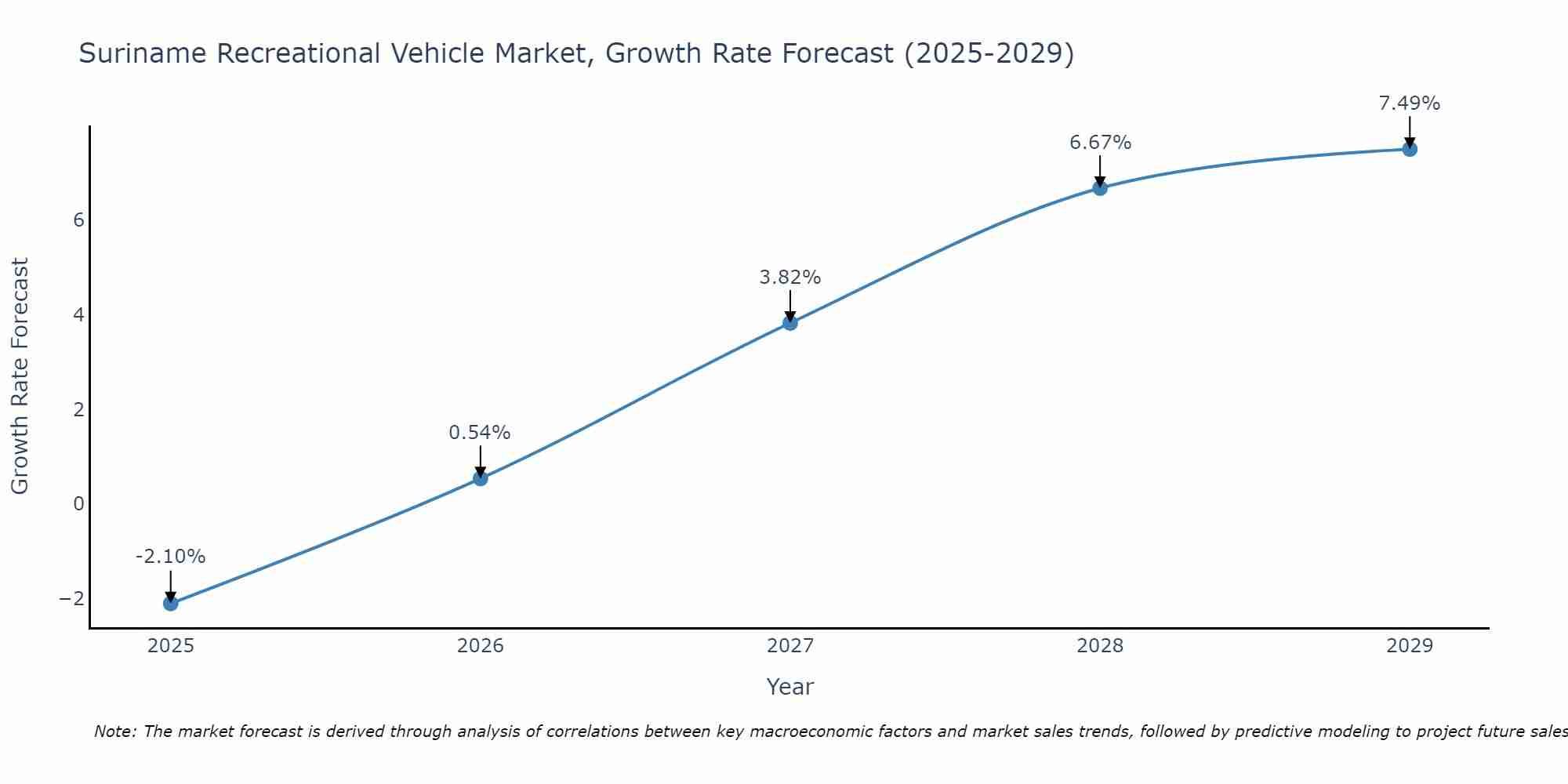 Suriname Recreational Vehicle Market Size Growth Rate